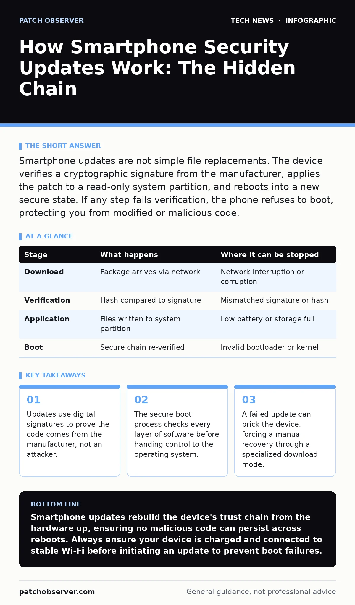 Infographic: How Smartphone Security Updates Work: The Hidden Chain. Updates use digital signatures to prove the code comes from the manufacturer, not an attacker. The secure boot process checks every layer of software before handing control to the operating system. A failed update can brick the dev