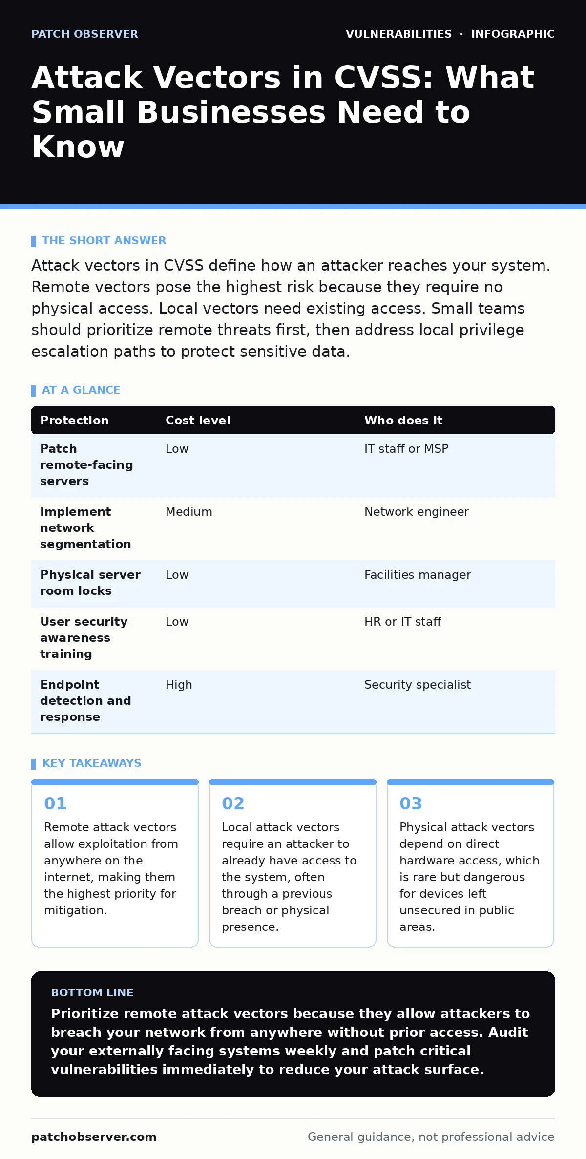 Infographic: Attack Vectors in CVSS: What Small Businesses Need to Know. Remote attack vectors allow exploitation from anywhere on the internet, making them the highest priority for mitigation. Local attack vectors require an attacker to already have access to the system, often through a previous br