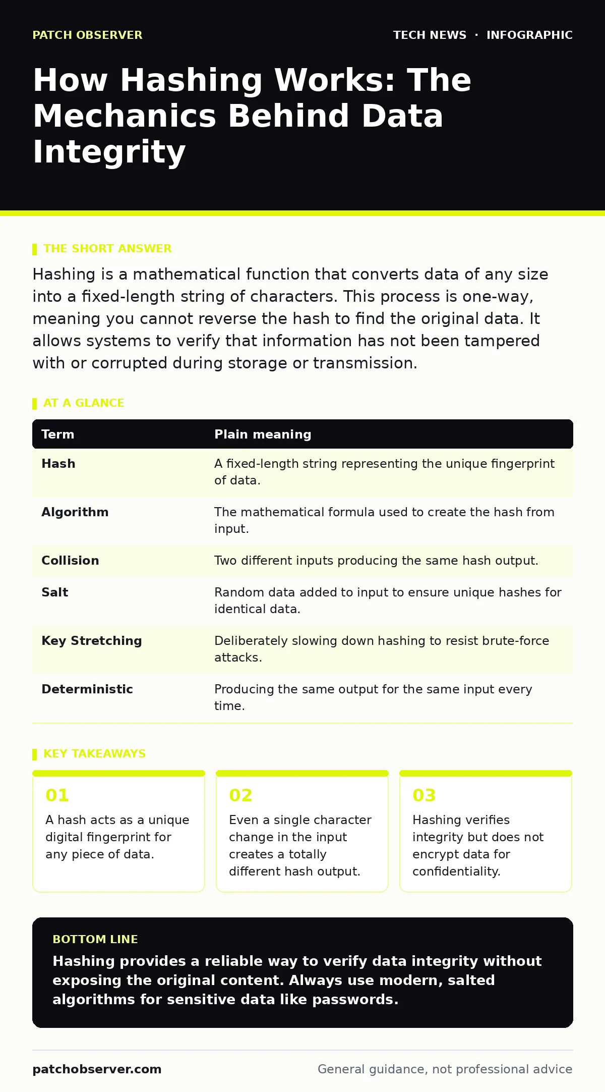 Infographic: How Hashing Works: The Mechanics Behind Data Integrity. A hash acts as a unique digital fingerprint for any piece of data. Even a single character change in the input creates a totally different hash output. Hashing verifies integrity but does not encrypt data for confidentiality.