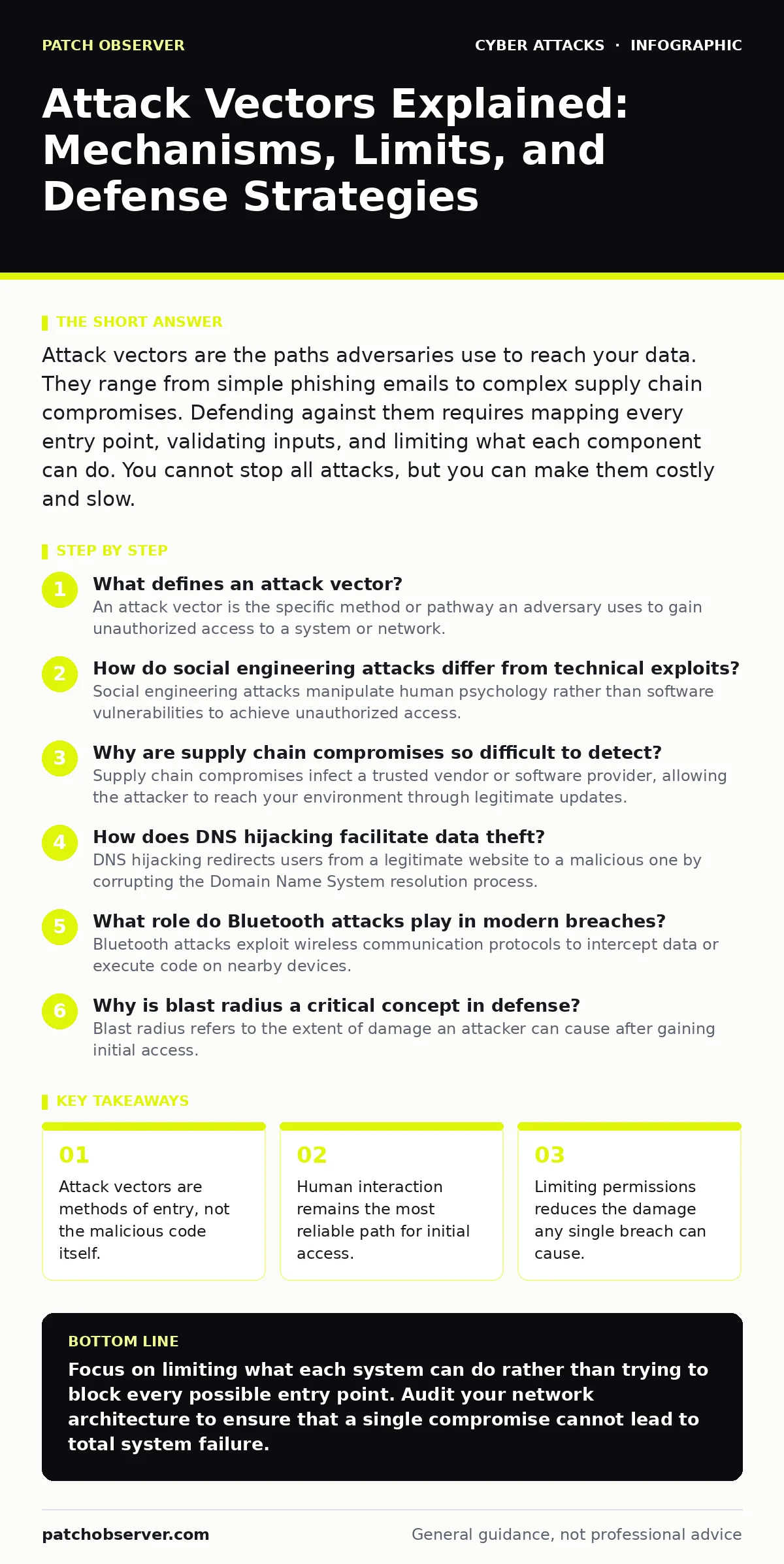 Infographic: Attack Vectors Explained: Mechanisms, Limits, and Defense Strategies. Attack vectors are methods of entry, not the malicious code itself. Human interaction remains the most reliable path for initial access. Limiting permissions reduces the damage any single breach can cause.