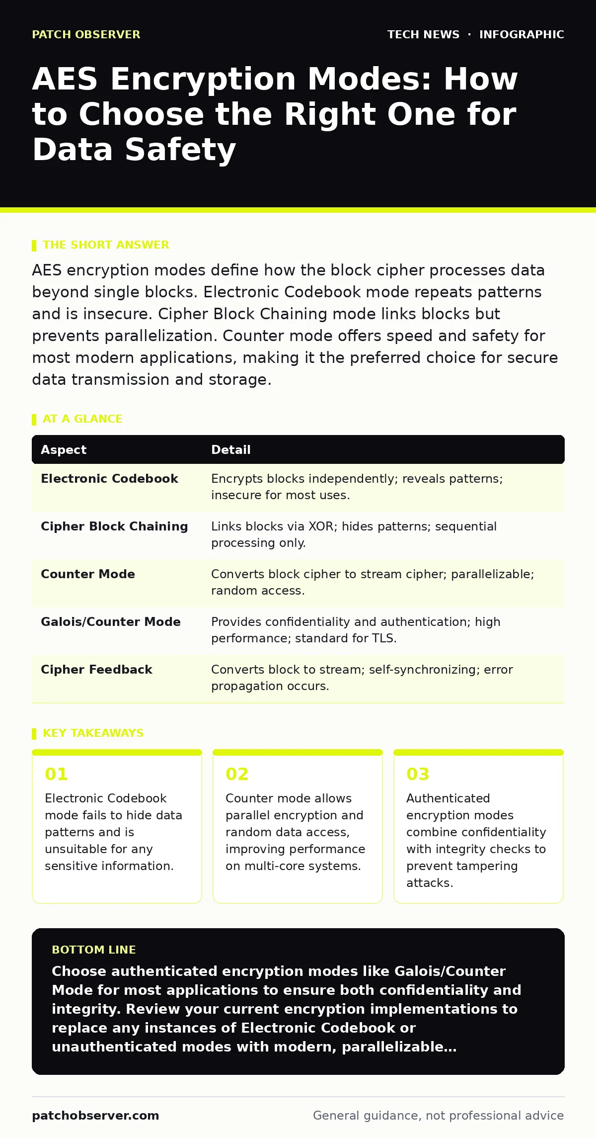 Infographic: AES Encryption Modes: How to Choose the Right One for Data Safety. Electronic Codebook mode fails to hide data patterns and is unsuitable for any sensitive information. Counter mode allows parallel encryption and random data access, improving performance on multi-core systems. Authentic