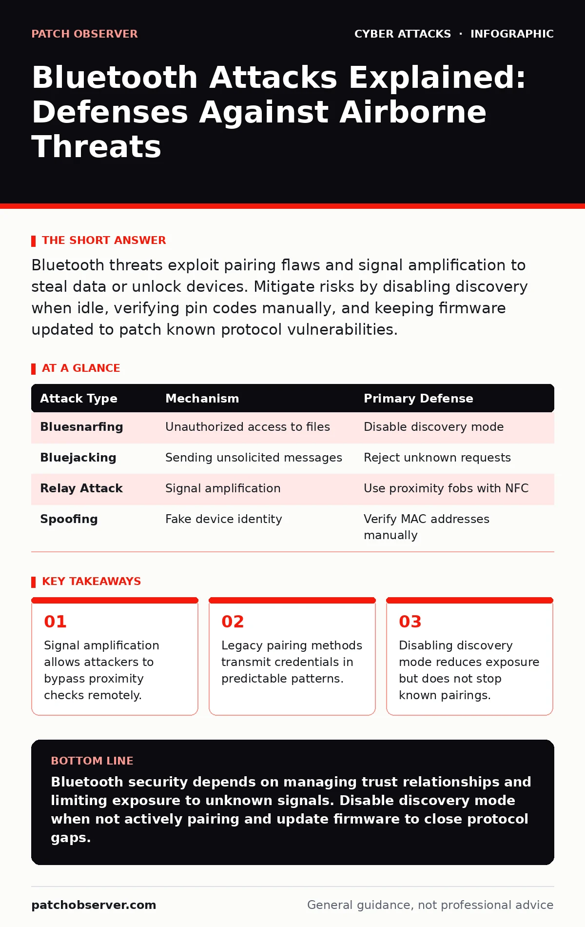 Infographic: Bluetooth Attacks Explained: Defenses Against Airborne Threats. Signal amplification allows attackers to bypass proximity checks remotely. Legacy pairing methods transmit credentials in predictable patterns. Disabling discovery mode reduces exposure but does not stop known pairings.