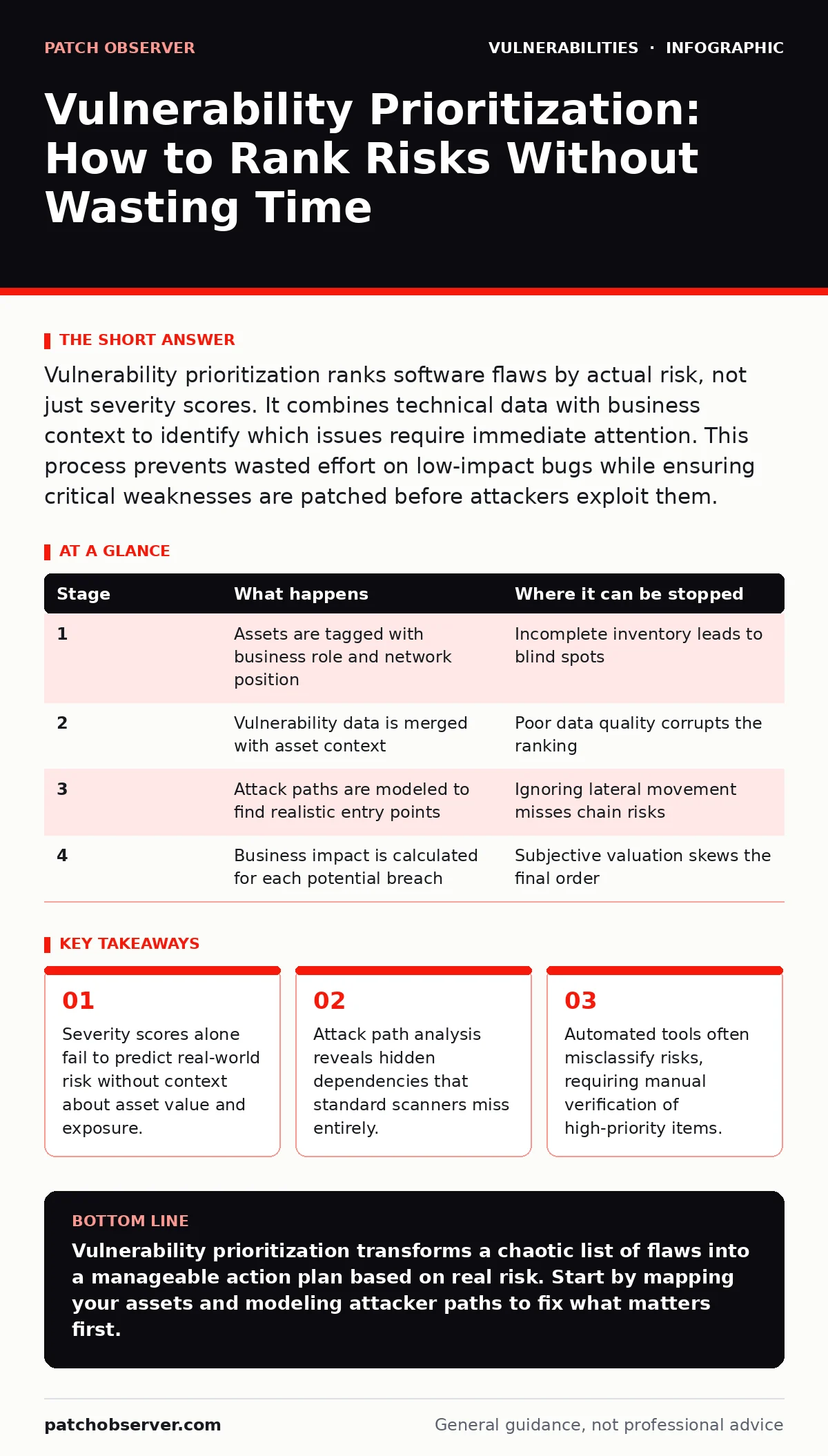 Infographic: Vulnerability Prioritization: How to Rank Risks Without Wasting Time. Severity scores alone fail to predict real-world risk without context about asset value and exposure. Attack path analysis reveals hidden dependencies that standard scanners miss entirely. Automated tools often miscla