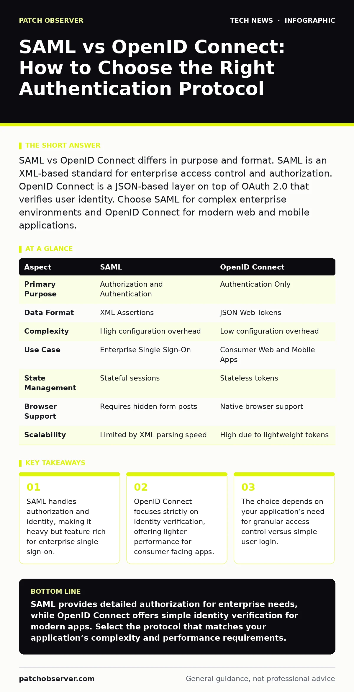 Infographic: SAML vs OpenID Connect: How to Choose the Right Authentication Protocol. SAML handles authorization and identity, making it heavy but feature-rich for enterprise single sign-on. OpenID Connect focuses strictly on identity verification, offering lighter performance for consumer-facing ap
