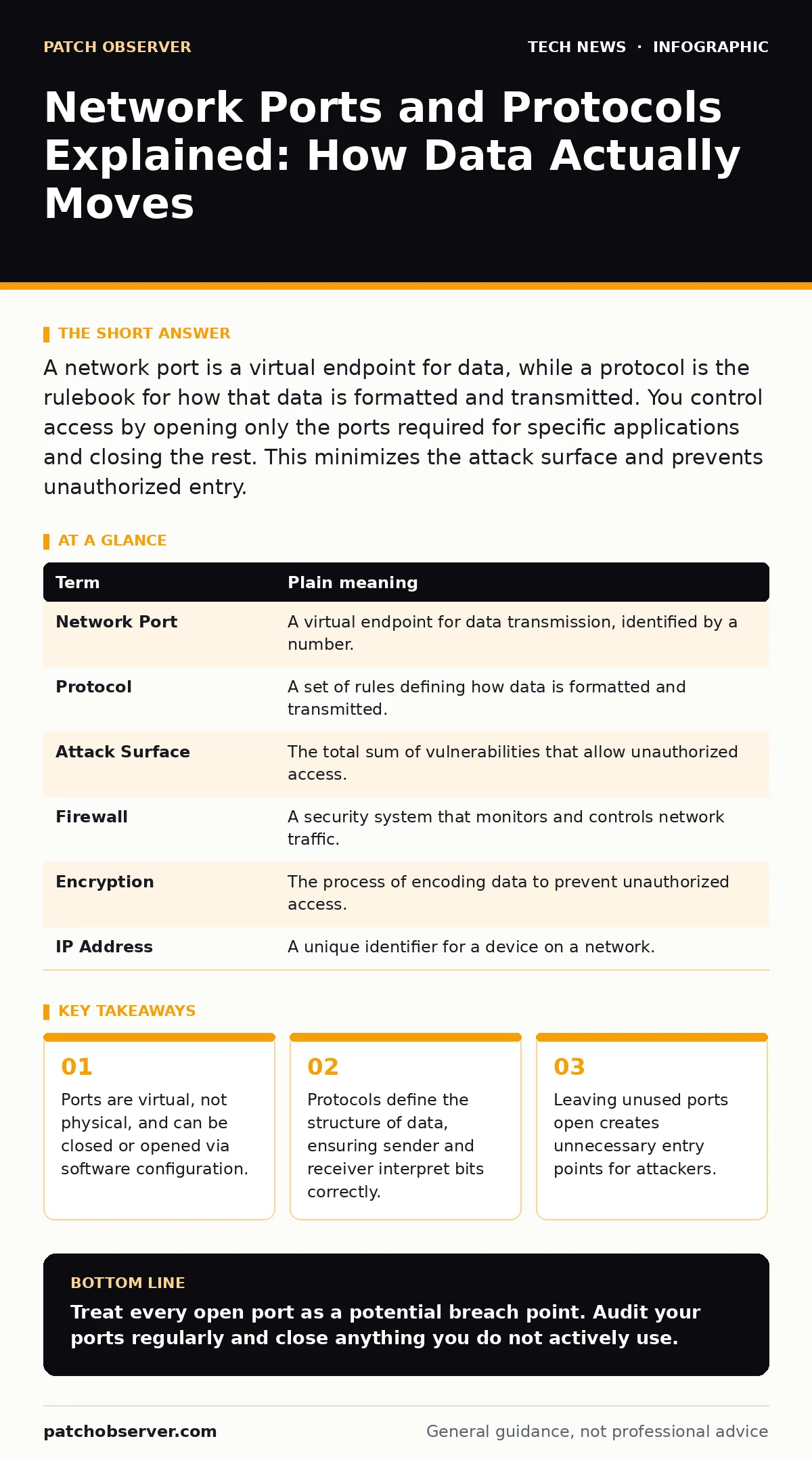 Infographic: Network Ports and Protocols Explained: How Data Actually Moves. Ports are virtual, not physical, and can be closed or opened via software configuration. Protocols define the structure of data, ensuring sender and receiver interpret bits correctly. Leaving unused ports open creates unnec
