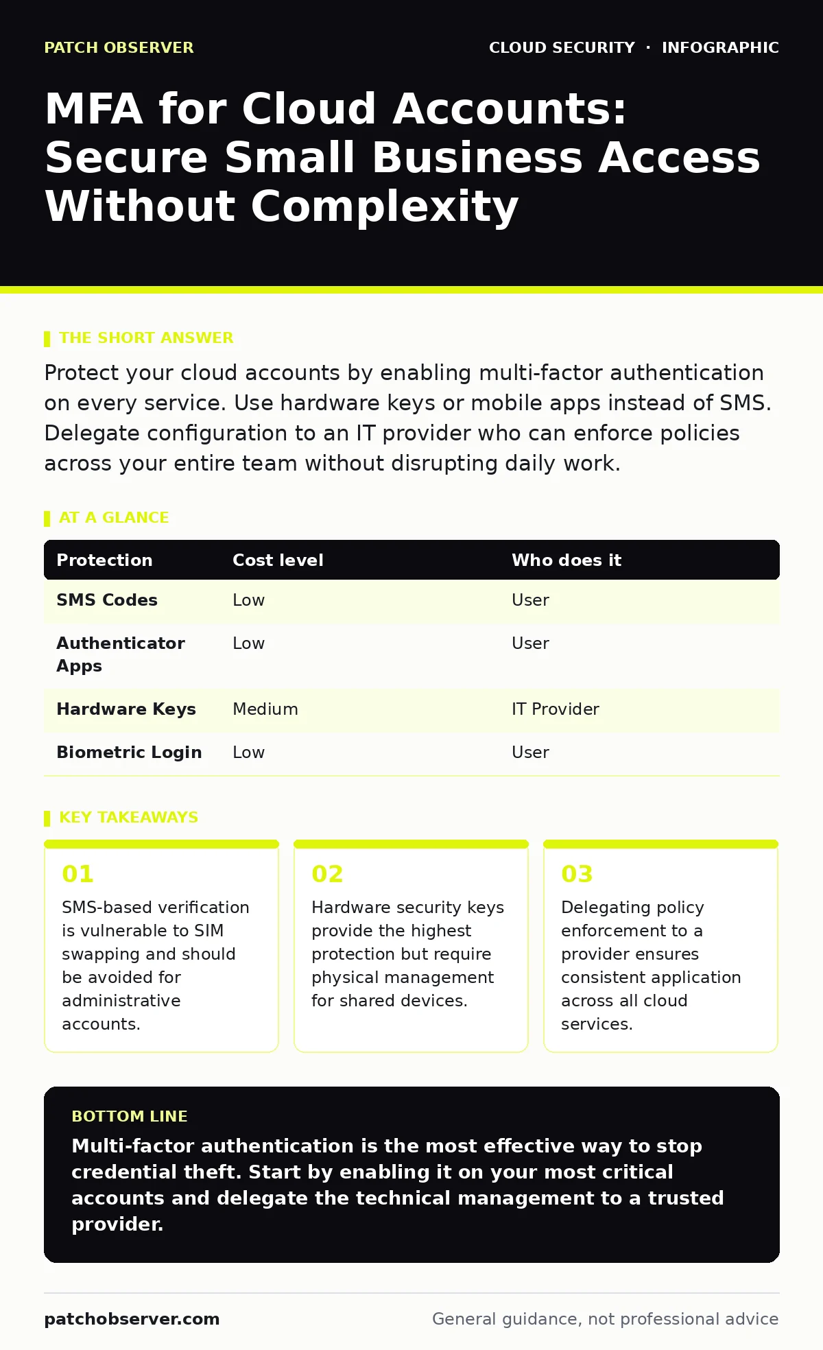 Infographic: MFA for Cloud Accounts: Secure Small Business Access Without Complexity. SMS-based verification is vulnerable to SIM swapping and should be avoided for administrative accounts. Hardware security keys provide the highest protection but require physical management for shared devices. Dele