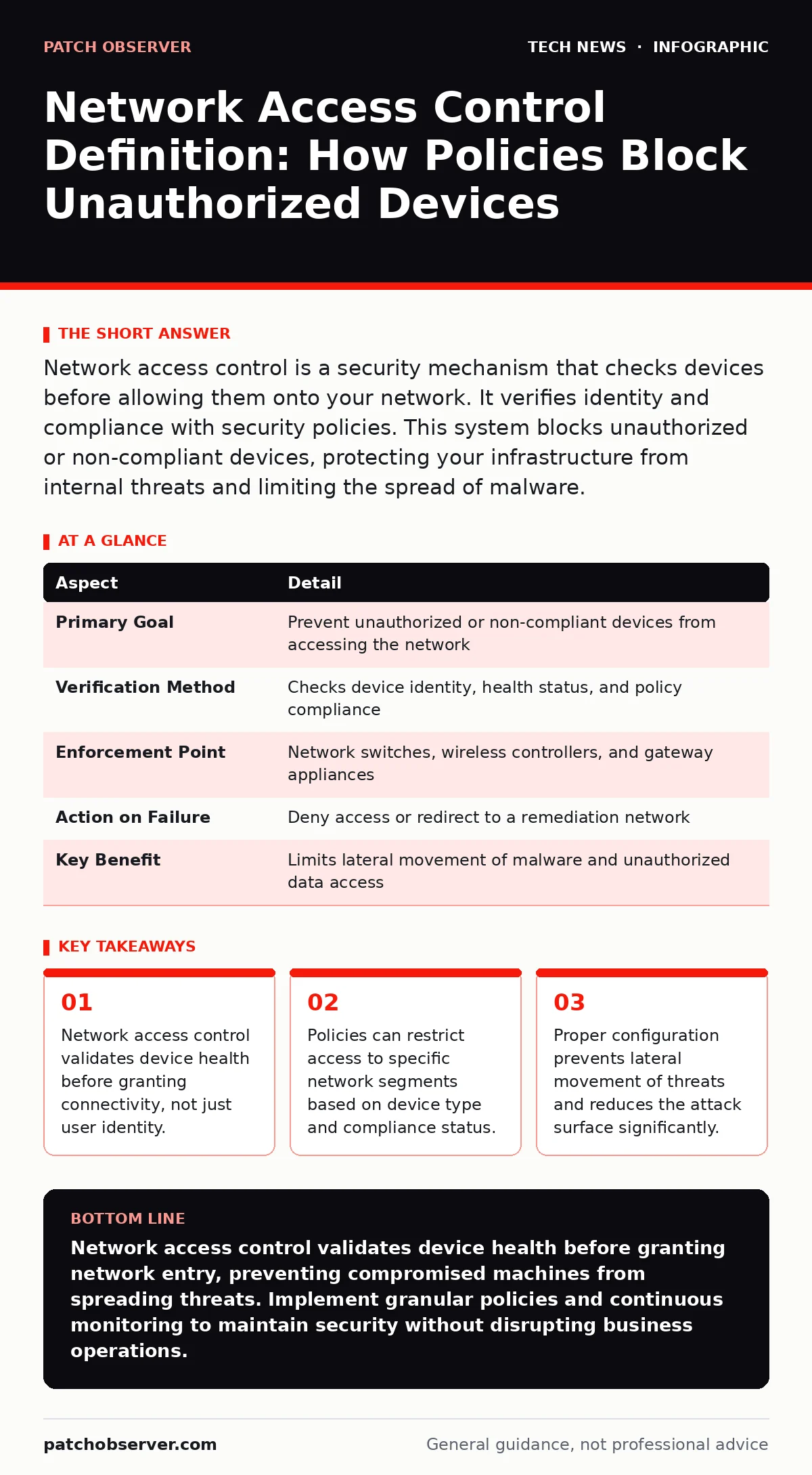 Infographic: Network Access Control Definition: How Policies Block Unauthorized Devices. Network access control validates device health before granting connectivity, not just user identity. Policies can restrict access to specific network segments based on device type and compliance status. Proper c