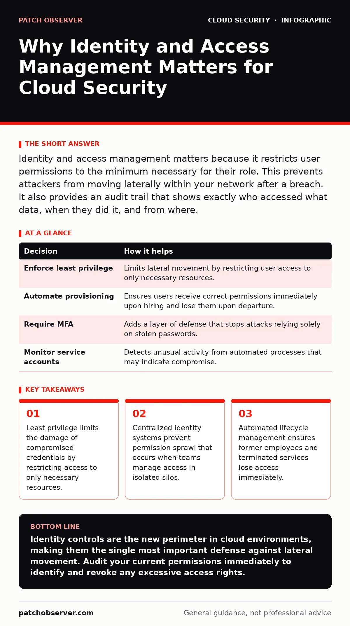 Infographic: Why Identity and Access Management Matters for Cloud Security. Least privilege limits the damage of compromised credentials by restricting access to only necessary resources. Centralized identity systems prevent permission sprawl that occurs when teams manage access in isolated silos. A