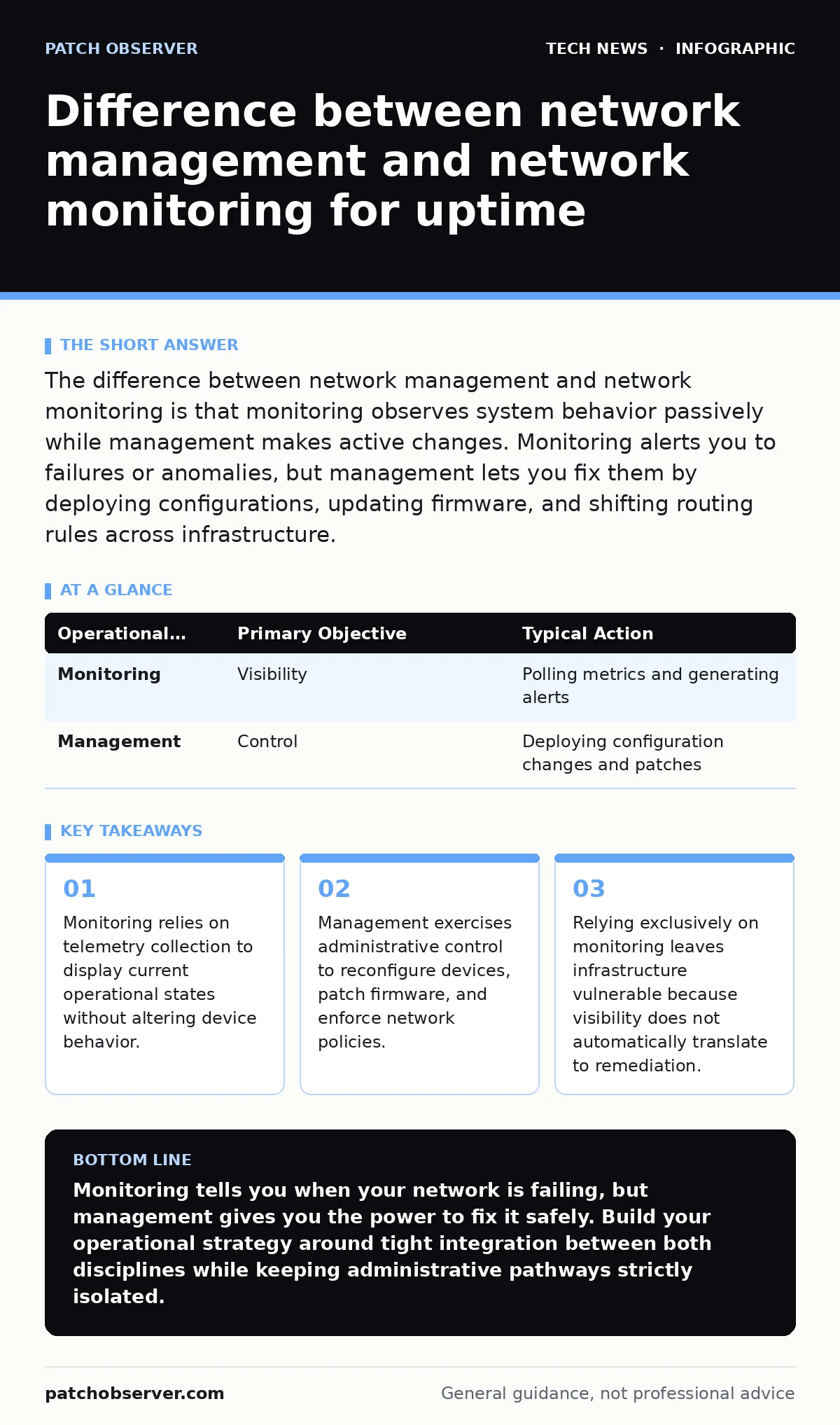 Infographic: Difference between network management and network monitoring for uptime. Monitoring relies on telemetry collection to display current operational states without altering device behavior. Management exercises administrative control to reconfigure devices, patch firmware, and enforce netw