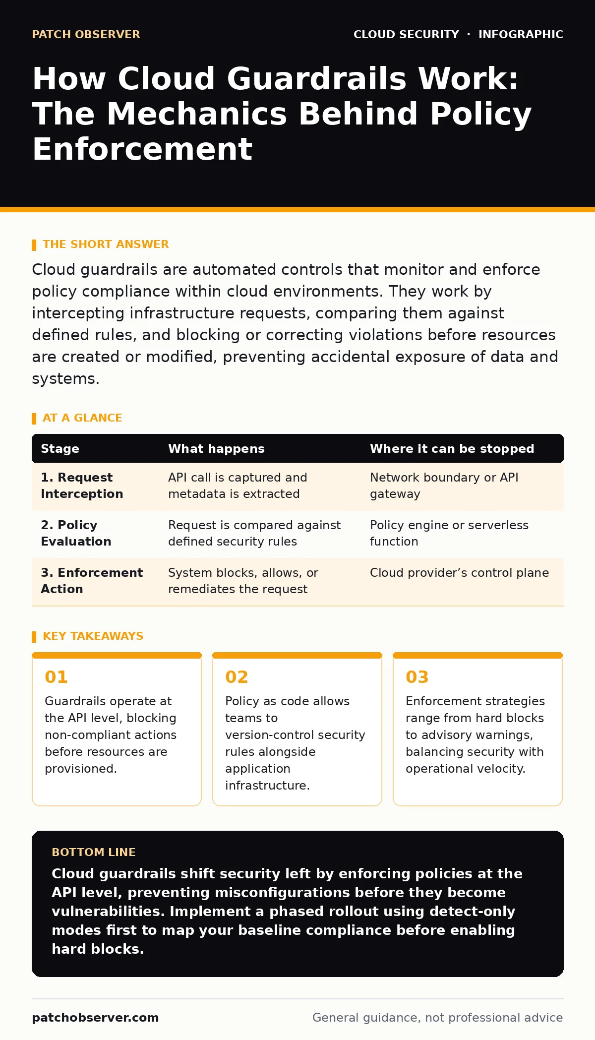 Infographic: How Cloud Guardrails Work: The Mechanics Behind Policy Enforcement. Guardrails operate at the API level, blocking non-compliant actions before resources are provisioned. Policy as code allows teams to version-control security rules alongside application infrastructure. Enforcement strat
