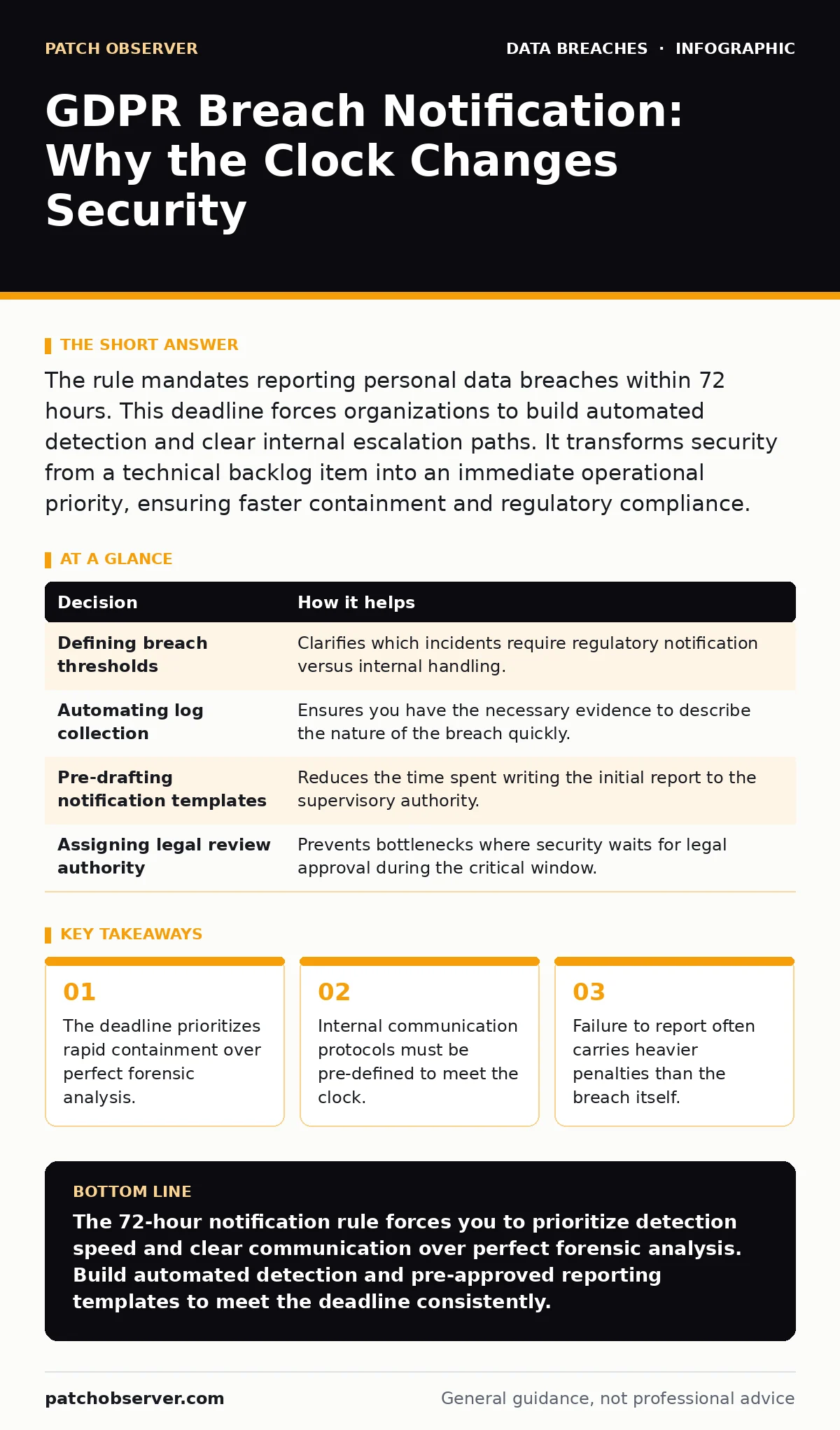 Infographic: GDPR Breach Notification: Why the Clock Changes Security. The deadline prioritizes rapid containment over perfect forensic analysis. Internal communication protocols must be pre-defined to meet the clock. Failure to report often carries heavier penalties than the breach itself.