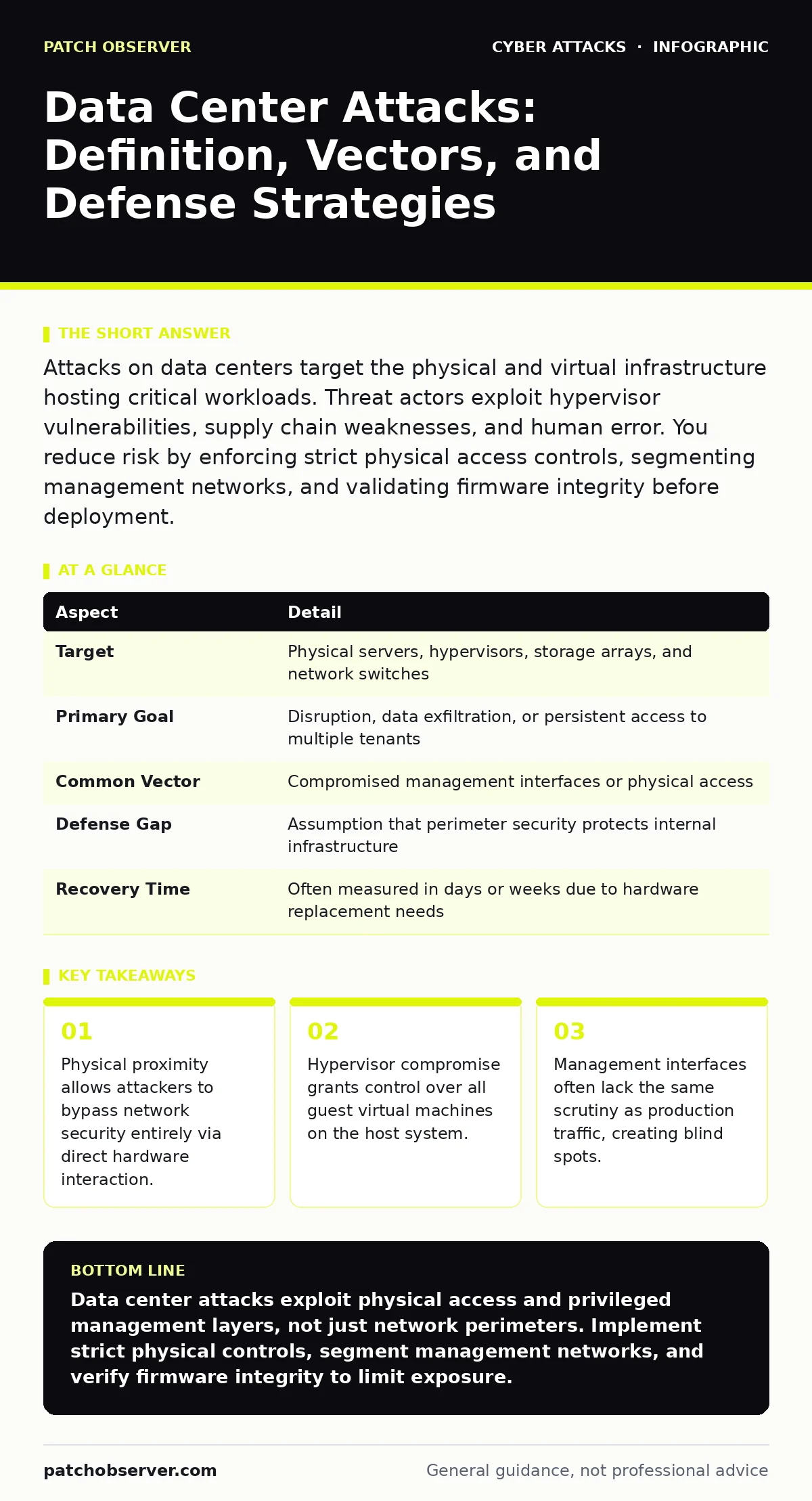 Infographic: Data Center Attacks: Definition, Vectors, and Defense Strategies. Physical proximity allows attackers to bypass network security entirely via direct hardware interaction. Hypervisor compromise grants control over all guest virtual machines on the host system. Management interfaces often