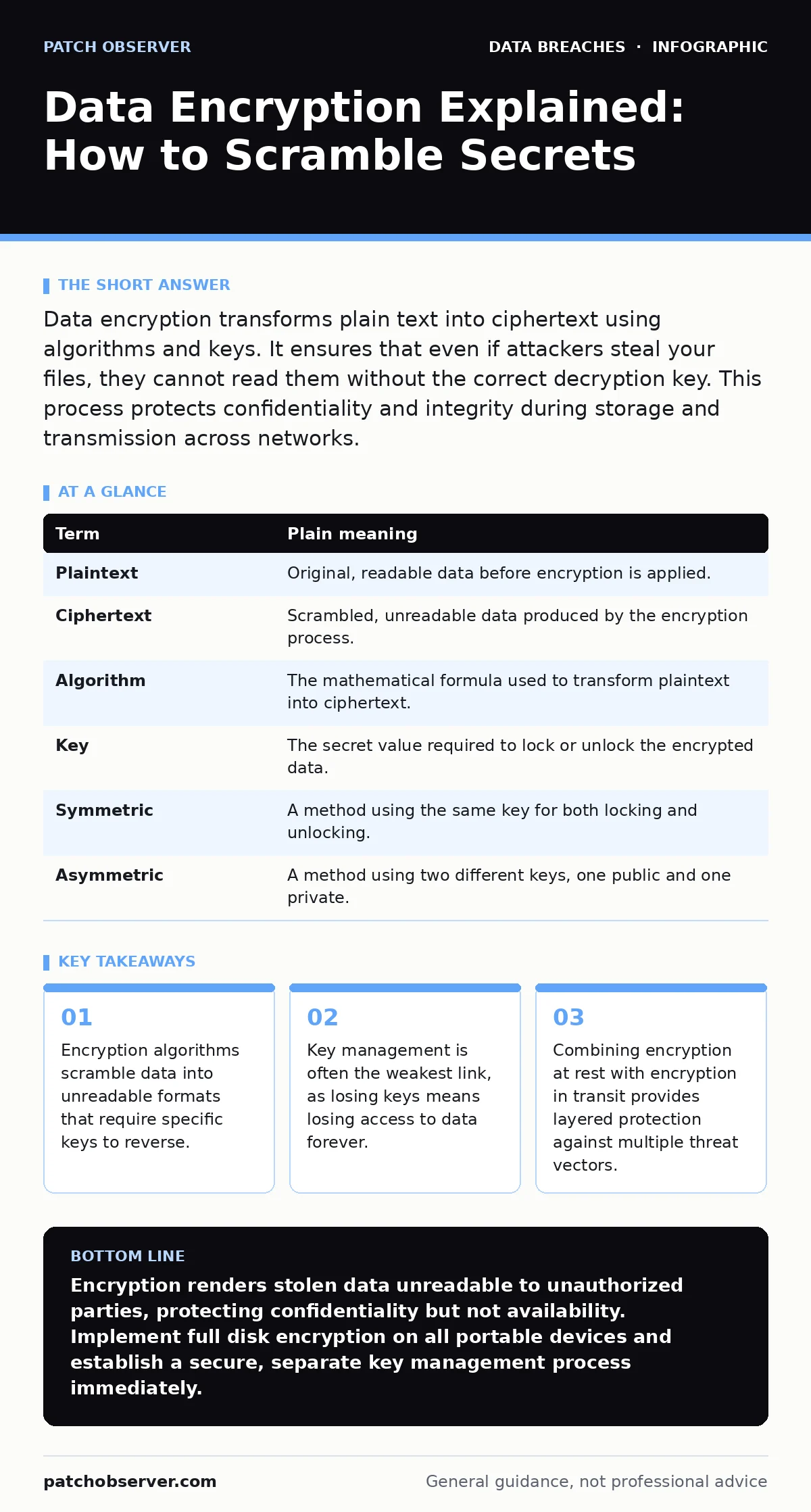 Infographic: Data Encryption Explained: How to Scramble Secrets. Encryption algorithms scramble data into unreadable formats that require specific keys to reverse. Key management is often the weakest link, as losing keys means losing access to data forever. Combining encryption at rest with encrypti