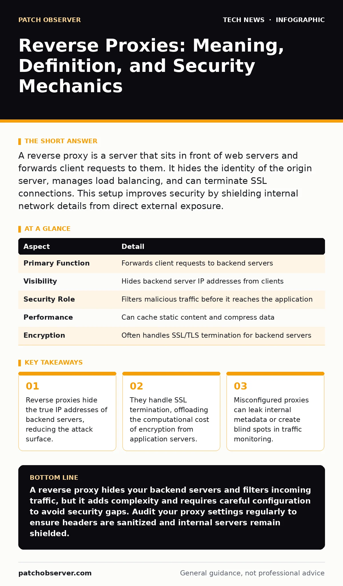 Infographic: Reverse Proxies: Meaning, Definition, and Security Mechanics. Reverse proxies hide the true IP addresses of backend servers, reducing the attack surface. They handle SSL termination, offloading the computational cost of encryption from application servers. Misconfigured proxies can leak