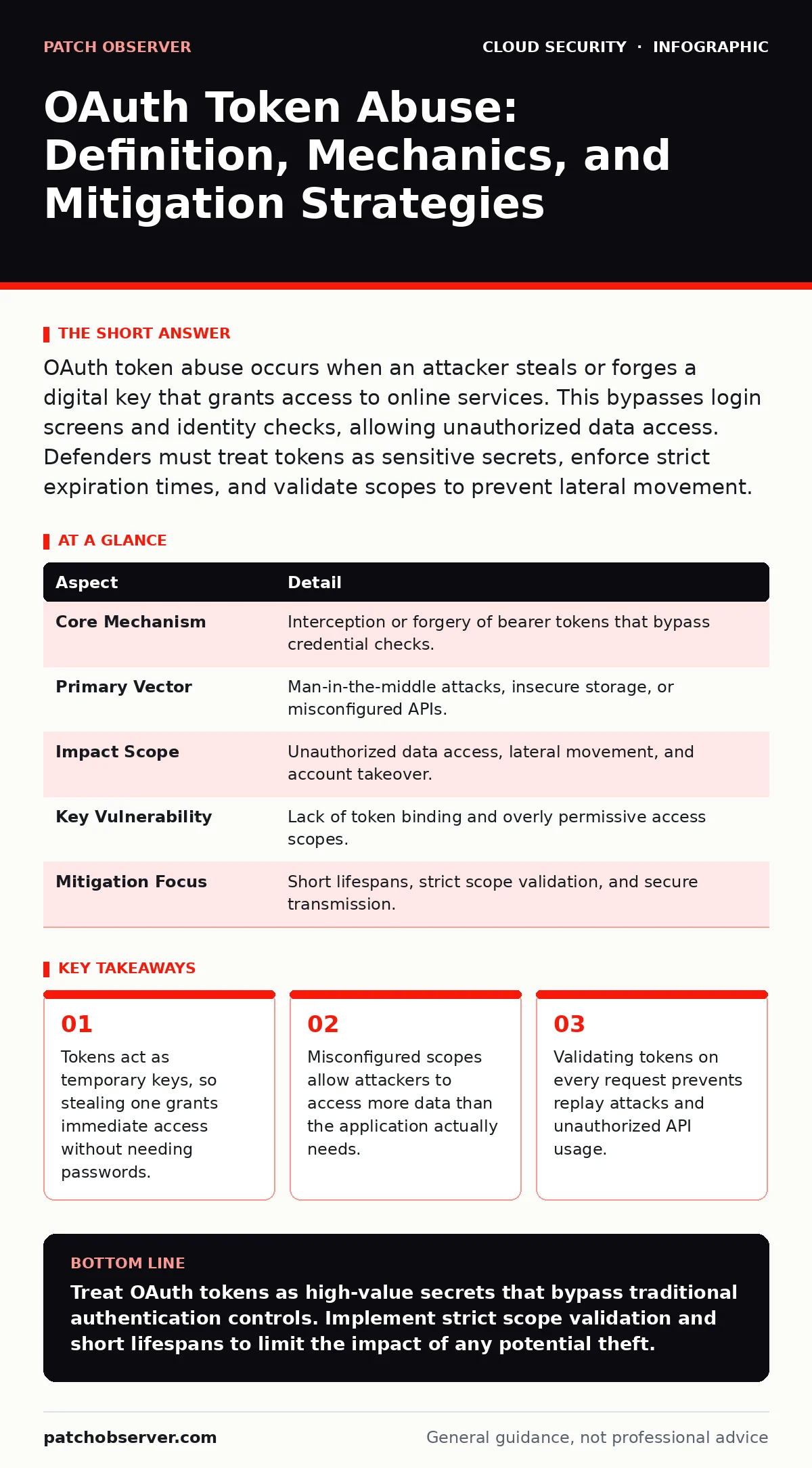 Infographic: OAuth Token Abuse: Definition, Mechanics, and Mitigation Strategies. Tokens act as temporary keys, so stealing one grants immediate access without needing passwords. Misconfigured scopes allow attackers to access more data than the application actually needs. Validating tokens on every