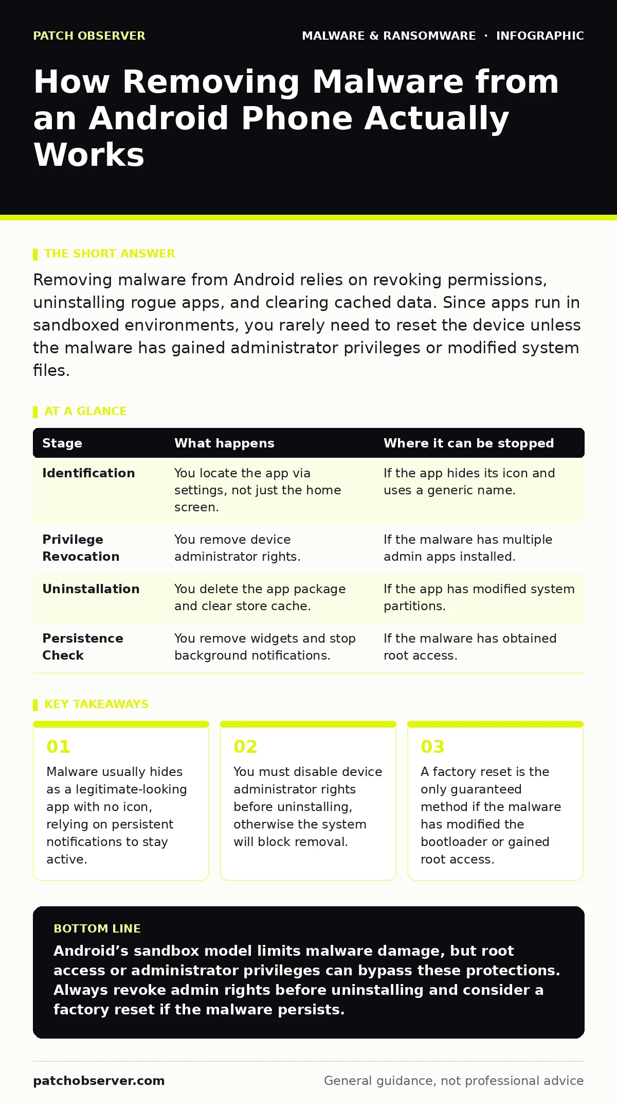 Infographic: How Removing Malware from an Android Phone Actually Works. Malware usually hides as a legitimate-looking app with no icon, relying on persistent notifications to stay active. You must disable device administrator rights before uninstalling, otherwise the system will block removal. A fac
