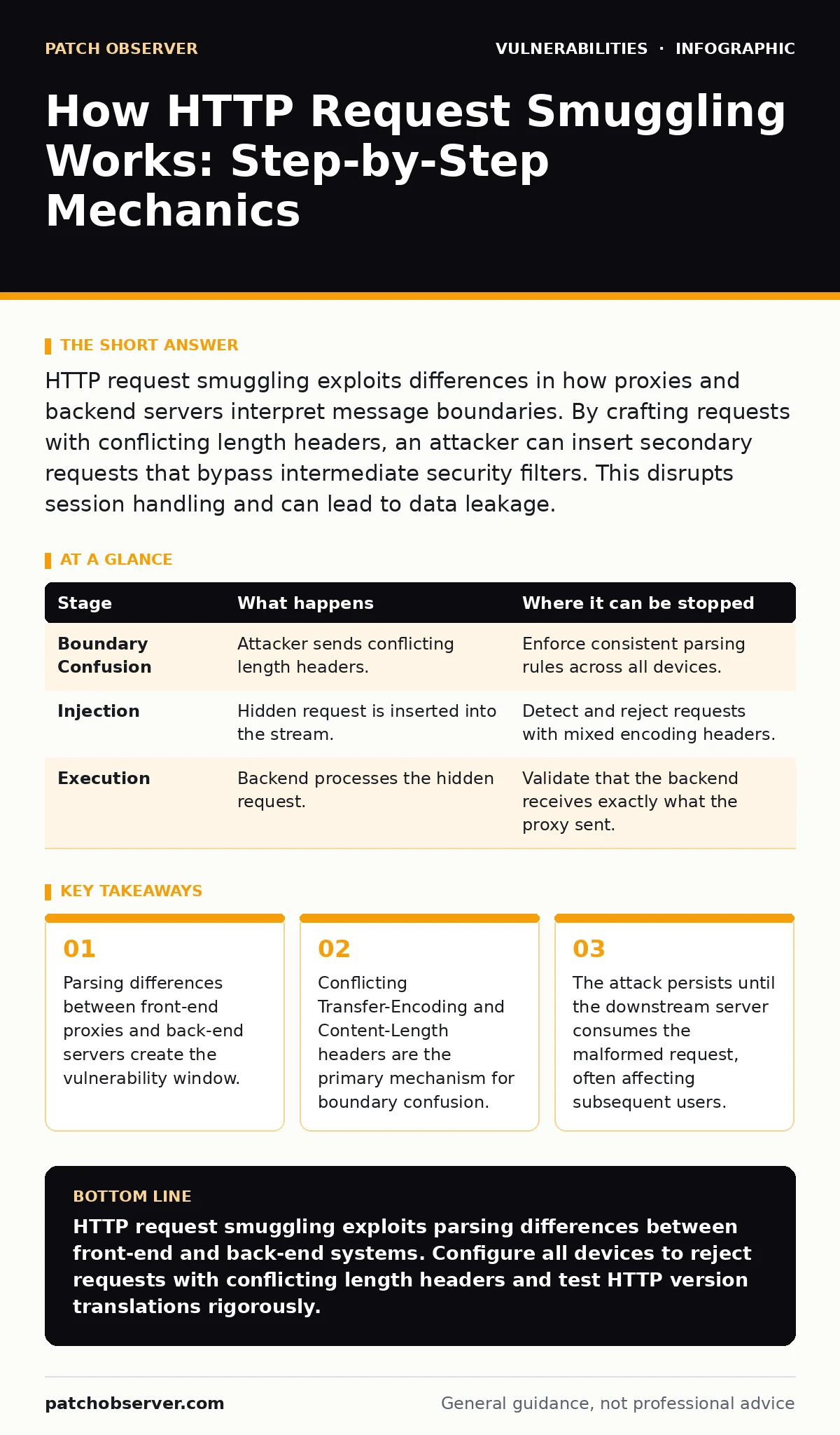 Infographic: How HTTP Request Smuggling Works: Step-by-Step Mechanics. Parsing differences between front-end proxies and back-end servers create the vulnerability window. Conflicting Transfer-Encoding and Content-Length headers are the primary mechanism for boundary confusion. The attack persists un
