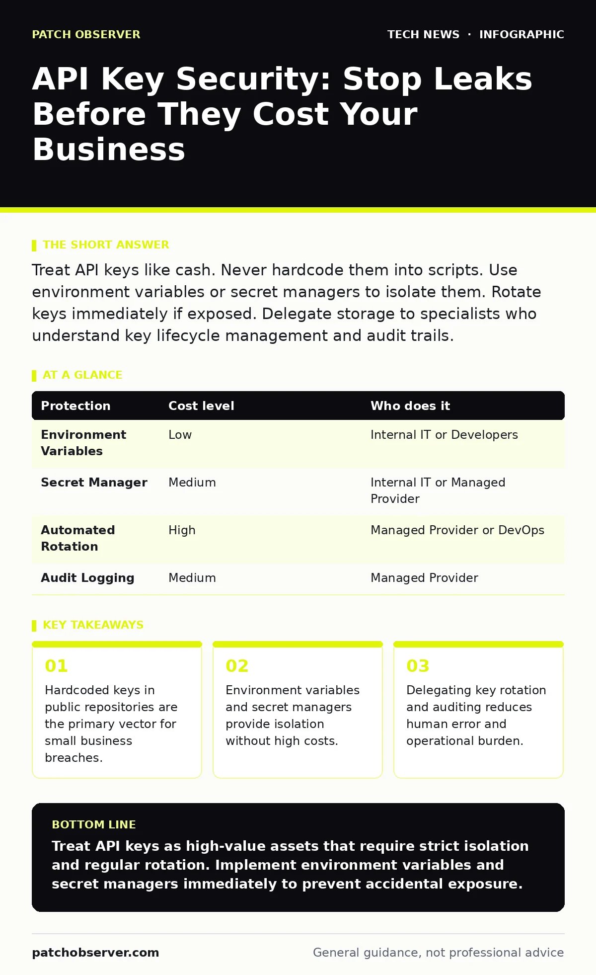Infographic: API Key Security: Stop Leaks Before They Cost Your Business. Hardcoded keys in public repositories are the primary vector for small business breaches. Environment variables and secret managers provide isolation without high costs. Delegating key rotation and auditing reduces human error