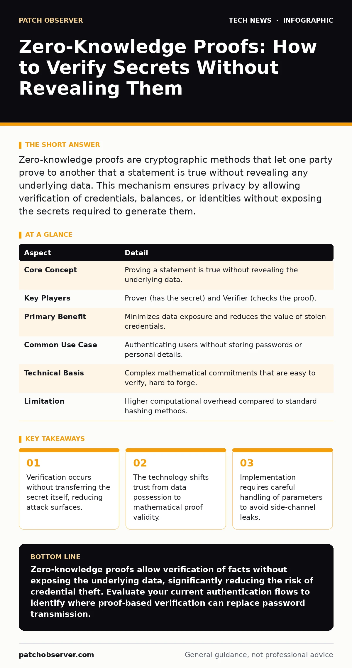 Infographic: Zero-Knowledge Proofs: How to Verify Secrets Without Revealing Them. Verification occurs without transferring the secret itself, reducing attack surfaces. The technology shifts trust from data possession to mathematical proof validity. Implementation requires careful handling of paramet