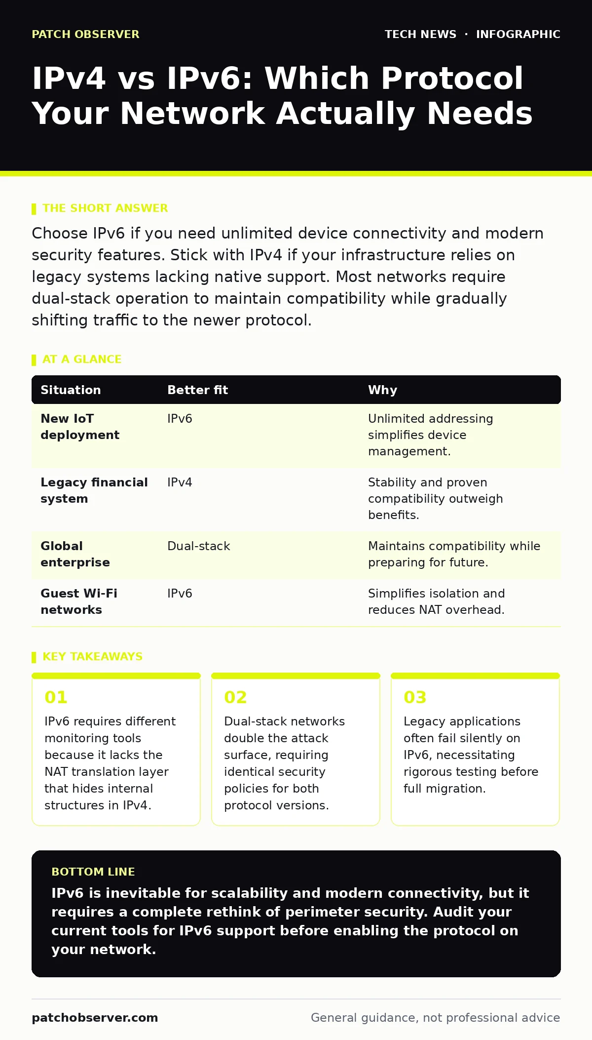 Infographic: IPv4 vs IPv6: Which Protocol Your Network Actually Needs. IPv6 requires different monitoring tools because it lacks the NAT translation layer that hides internal structures in IPv4. Dual-stack networks double the attack surface, requiring identical security policies for both protocol ve