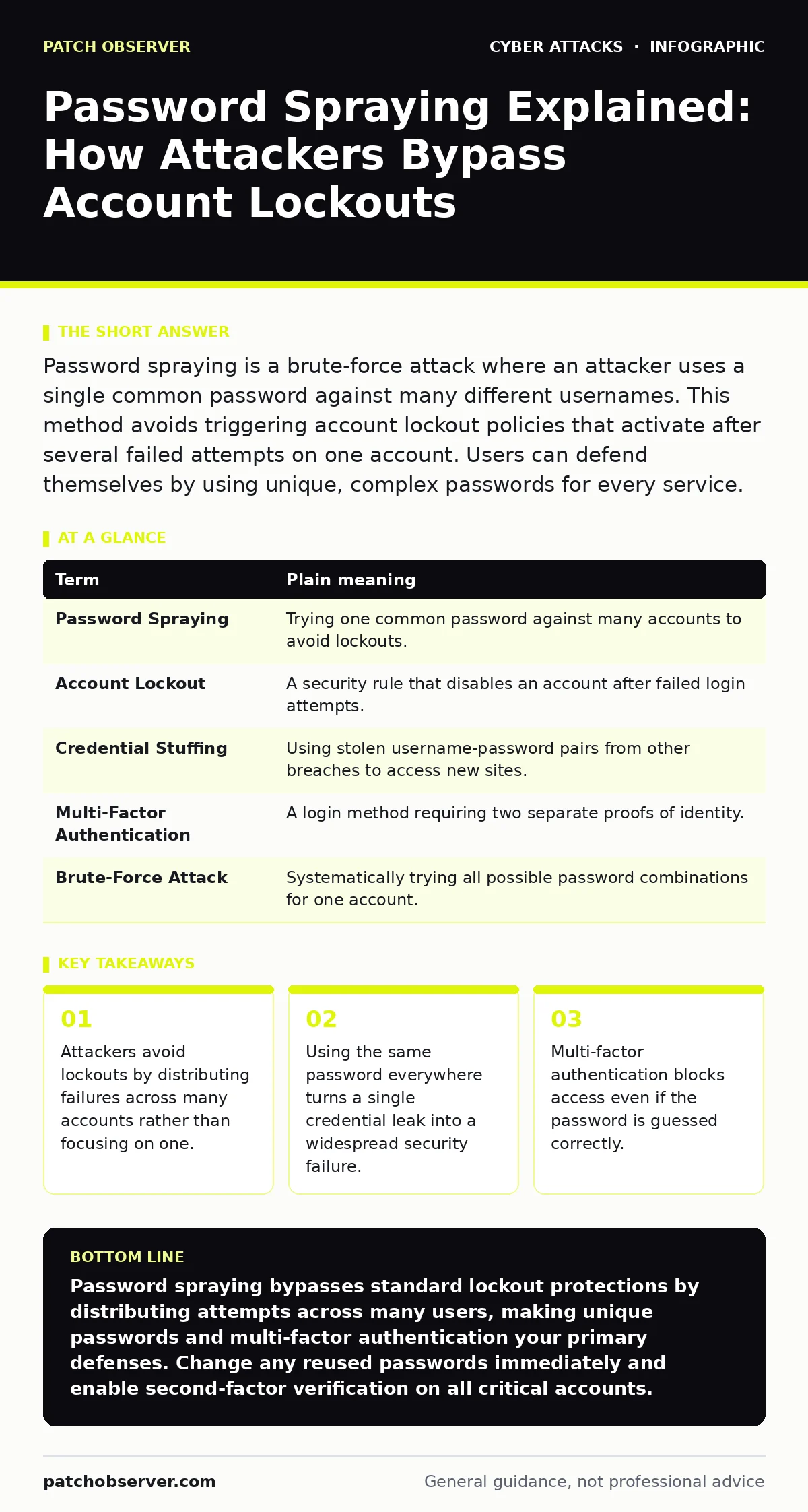Infographic: Password Spraying Explained: How Attackers Bypass Account Lockouts. Attackers avoid lockouts by distributing failures across many accounts rather than focusing on one. Using the same password everywhere turns a single credential leak into a widespread security failure. Multi-factor auth