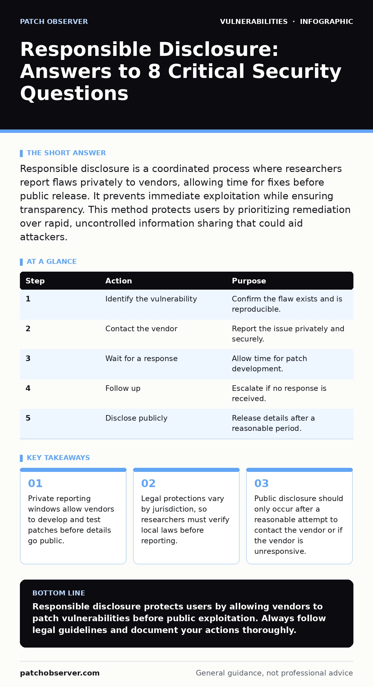 Infographic: Responsible Disclosure: Answers to 8 Critical Security Questions. Private reporting windows allow vendors to develop and test patches before details go public. Legal protections vary by jurisdiction, so researchers must verify local laws before reporting. Public disclosure should only o