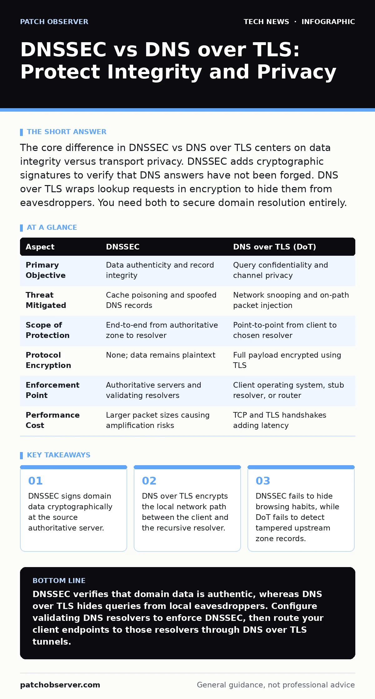 Infographic: DNSSEC vs DNS over TLS: Protect Integrity and Privacy. DNSSEC signs domain data cryptographically at the source authoritative server. DNS over TLS encrypts the local network path between the client and the recursive resolver. DNSSEC fails to hide browsing habits, while DoT fails to dete