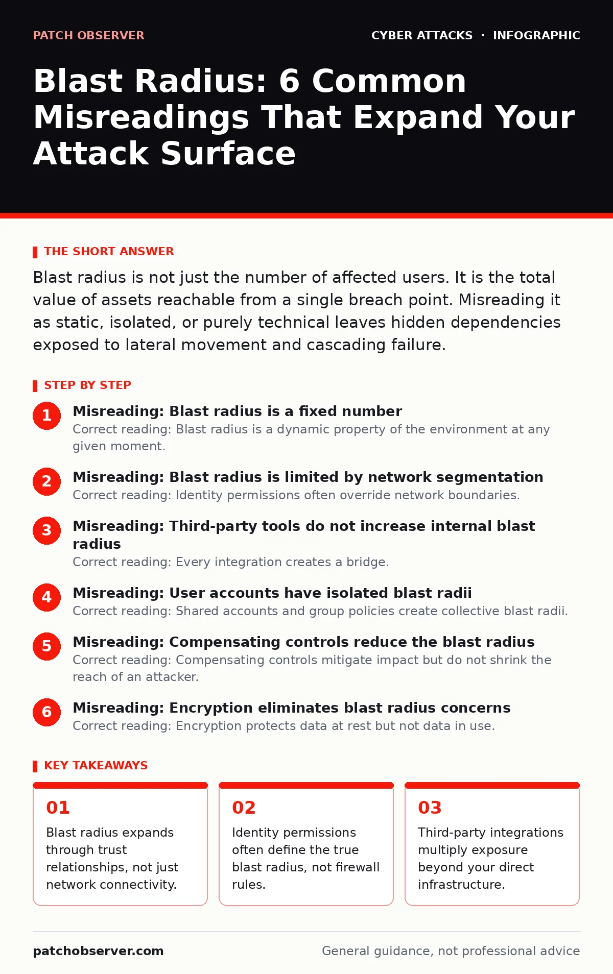 Infographic: Blast Radius: 6 Common Misreadings That Expand Your Attack Surface. Blast radius expands through trust relationships, not just network connectivity. Identity permissions often define the true blast radius, not firewall rules. Third-party integrations multiply exposure beyond your direct