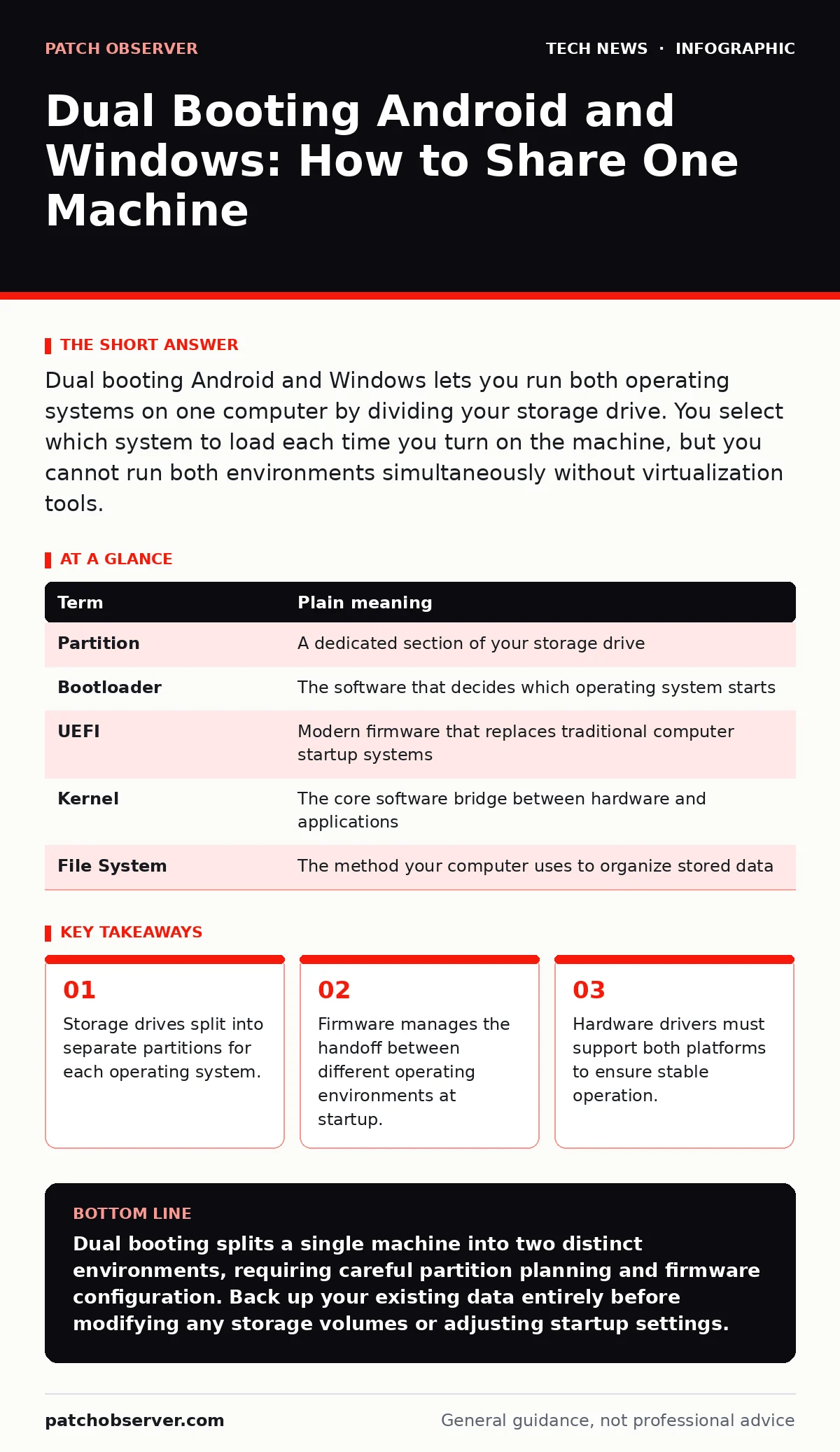 Infographic: Dual Booting Android and Windows: How to Share One Machine. Storage drives split into separate partitions for each operating system. Firmware manages the handoff between different operating environments at startup. Hardware drivers must support both platforms to ensure stable operation.