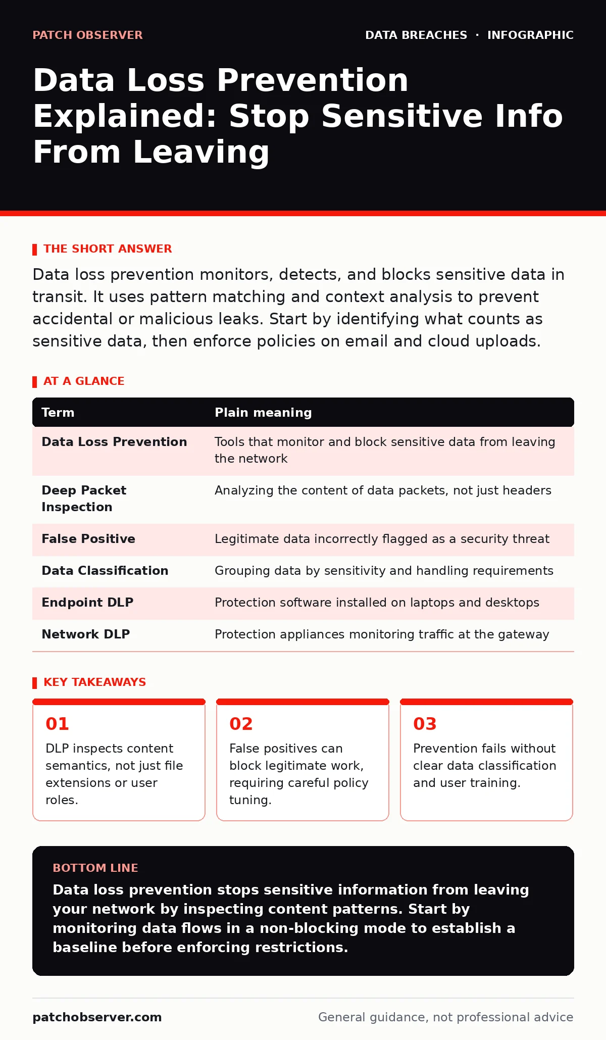 Infographic: Data Loss Prevention Explained: Stop Sensitive Info From Leaving. DLP inspects content semantics, not just file extensions or user roles. False positives can block legitimate work, requiring careful policy tuning. Prevention fails without clear data classification and user training.