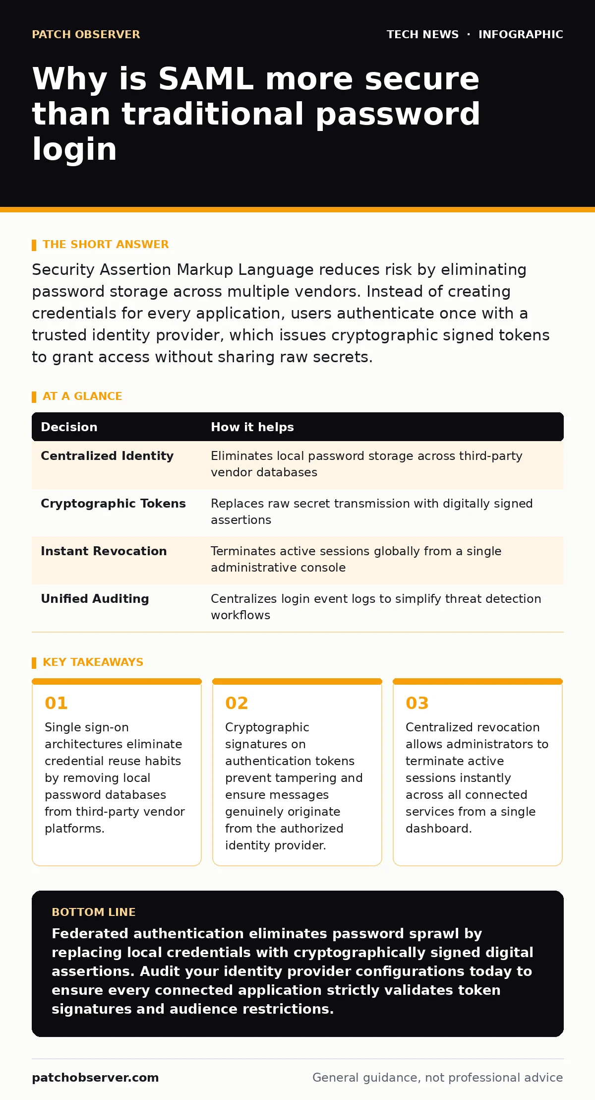 Infographic: Why is SAML more secure than traditional password login. Single sign-on architectures eliminate credential reuse habits by removing local password databases from third-party vendor platforms. Cryptographic signatures on authentication tokens prevent tampering and ensure messages genuine