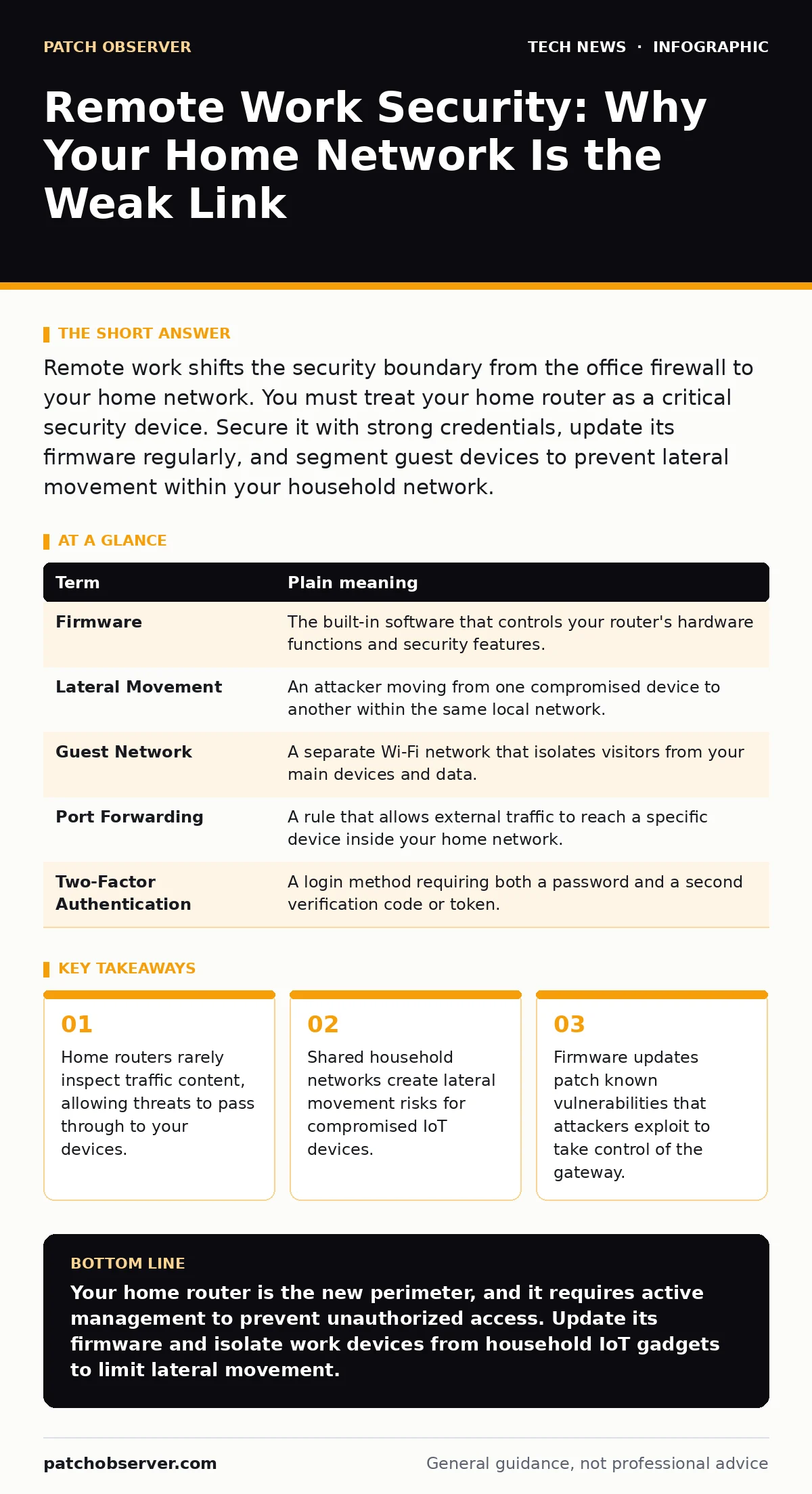 Infographic: Remote Work Security: Why Your Home Network Is the Weak Link. Home routers rarely inspect traffic content, allowing threats to pass through to your devices. Shared household networks create lateral movement risks for compromised IoT devices. Firmware updates patch known vulnerabilities