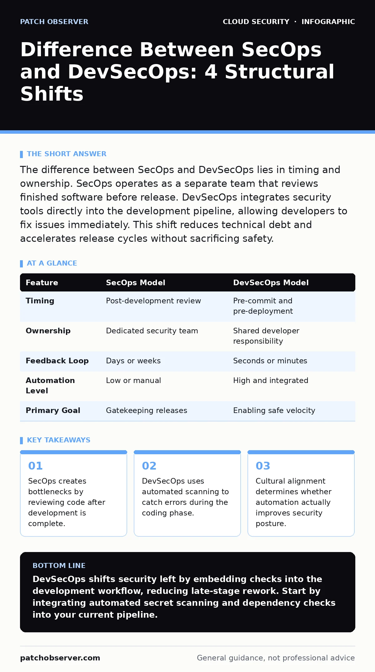 Infographic: Difference Between SecOps and DevSecOps: 4 Structural Shifts. SecOps creates bottlenecks by reviewing code after development is complete. DevSecOps uses automated scanning to catch errors during the coding phase. Cultural alignment determines whether automation actually improves securit