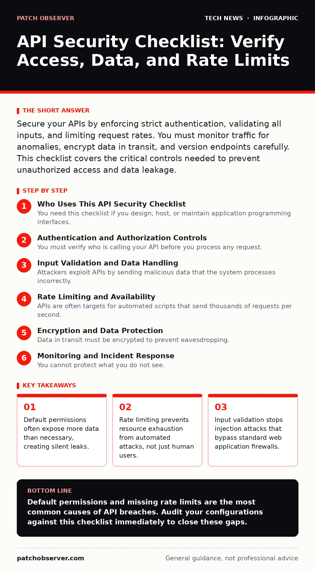 Infographic: API Security Checklist: Verify Access, Data, and Rate Limits. Default permissions often expose more data than necessary, creating silent leaks. Rate limiting prevents resource exhaustion from automated attacks, not just human users. Input validation stops injection attacks that bypass s