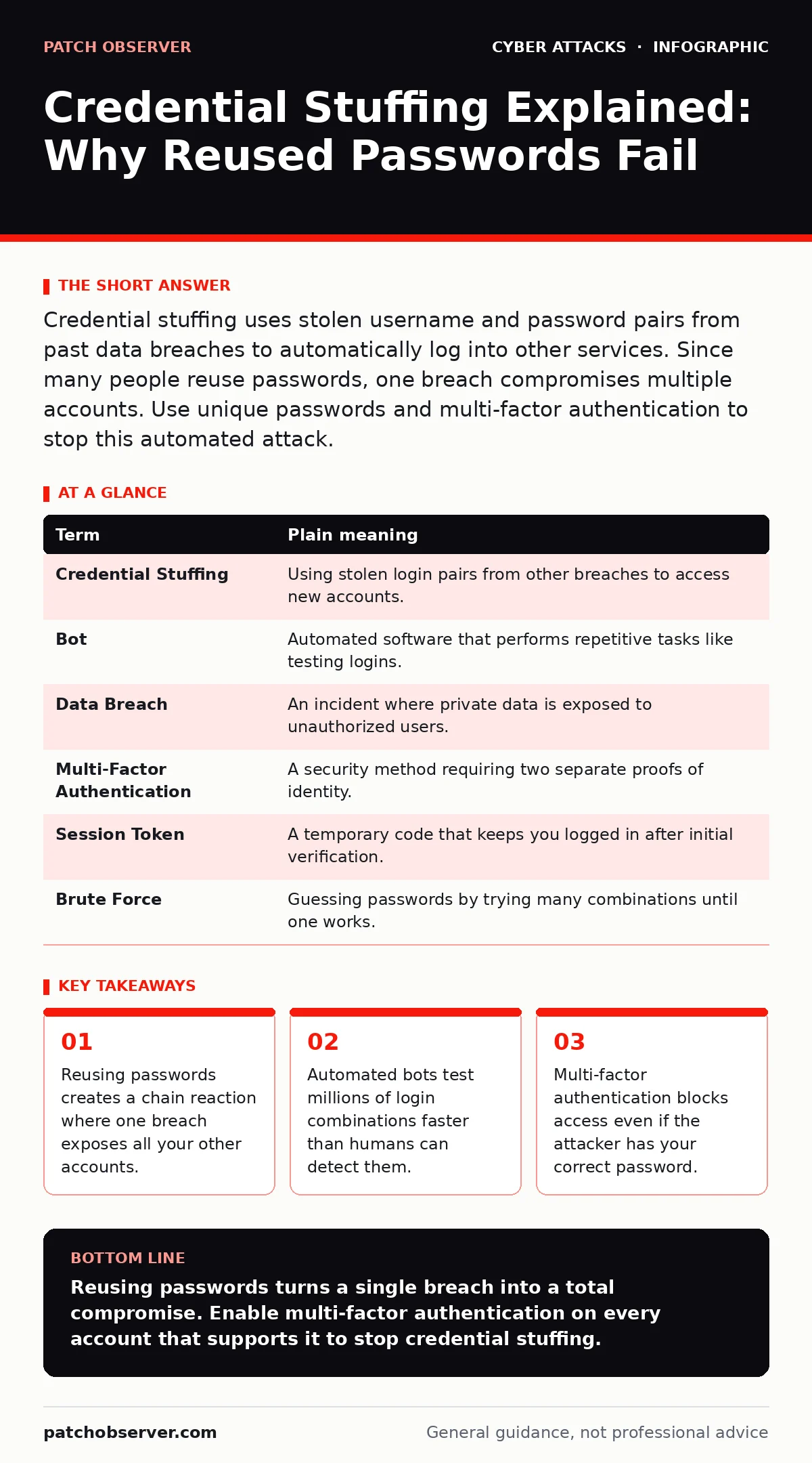 Infographic: Credential Stuffing Explained: Why Reused Passwords Fail. Reusing passwords creates a chain reaction where one breach exposes all your other accounts. Automated bots test millions of login combinations faster than humans can detect them. Multi-factor authentication blocks access even if