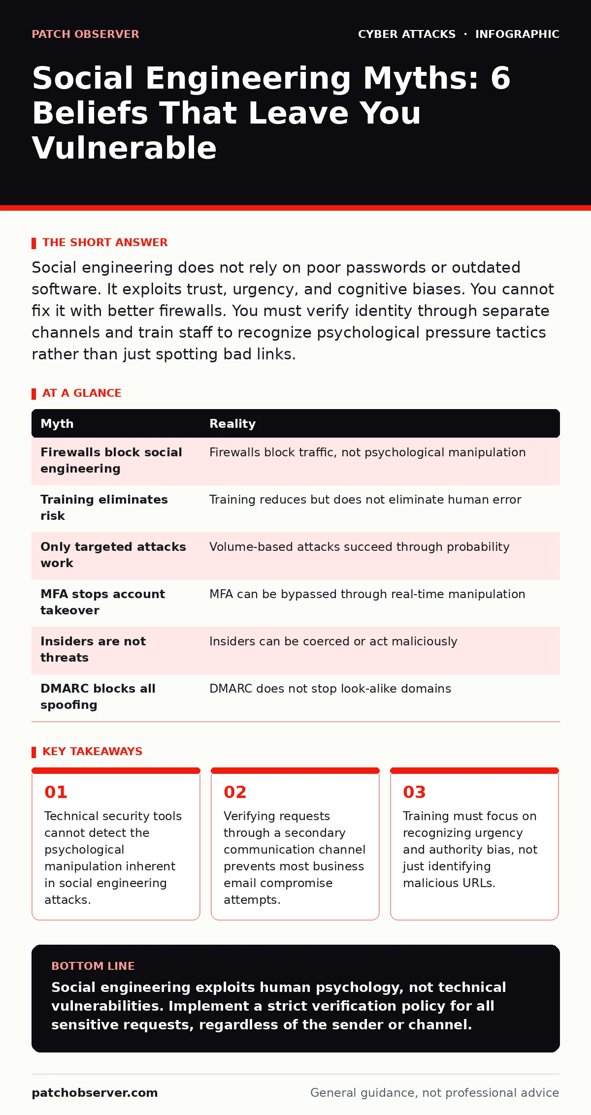 Infographic: Social Engineering Myths: 6 Beliefs That Leave You Vulnerable. Technical security tools cannot detect the psychological manipulation inherent in social engineering attacks. Verifying requests through a secondary communication channel prevents most business email compromise attempts. Tra