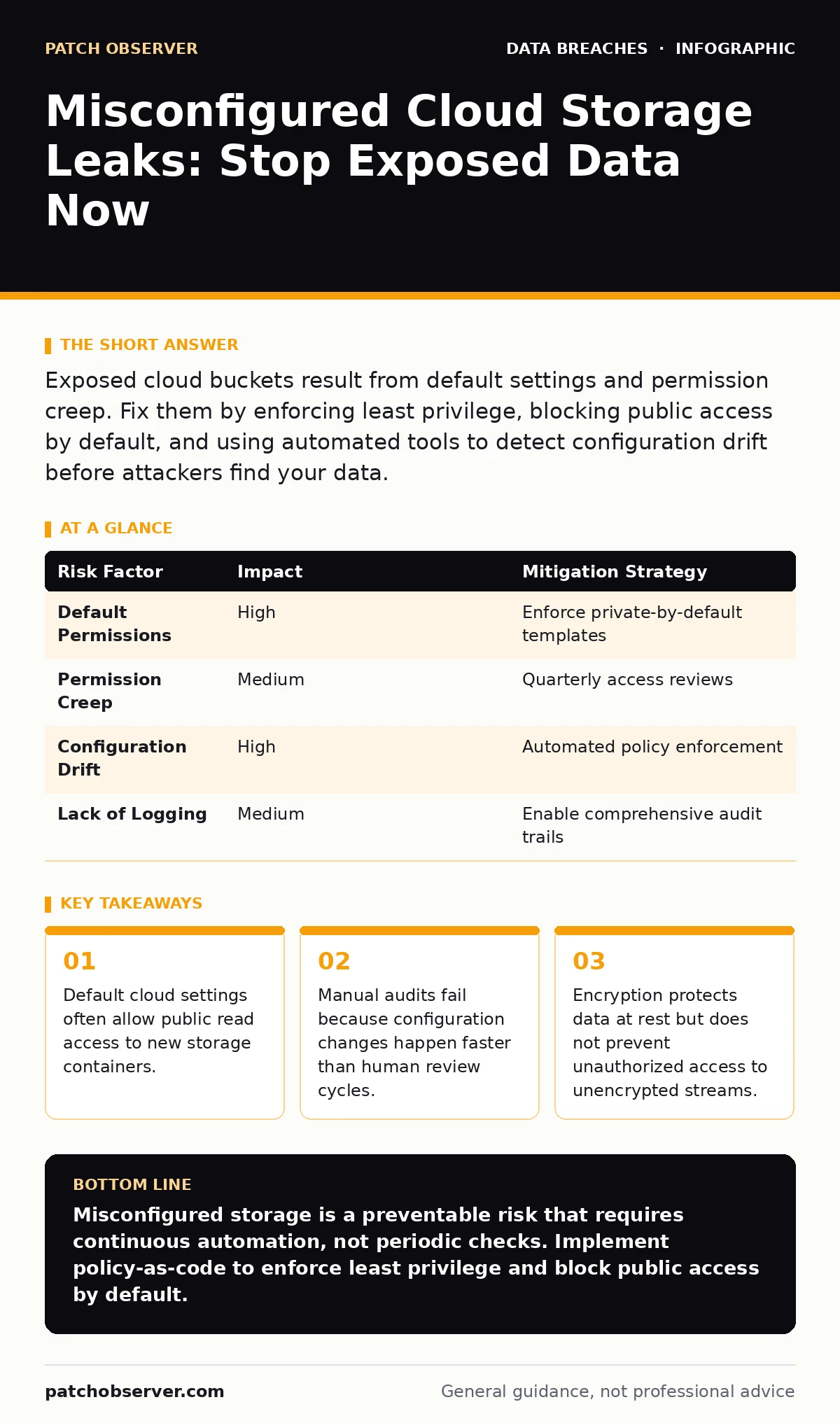 Infographic: Misconfigured Cloud Storage Leaks: Stop Exposed Data Now. Default cloud settings often allow public read access to new storage containers. Manual audits fail because configuration changes happen faster than human review cycles. Encryption protects data at rest but does not prevent unaut