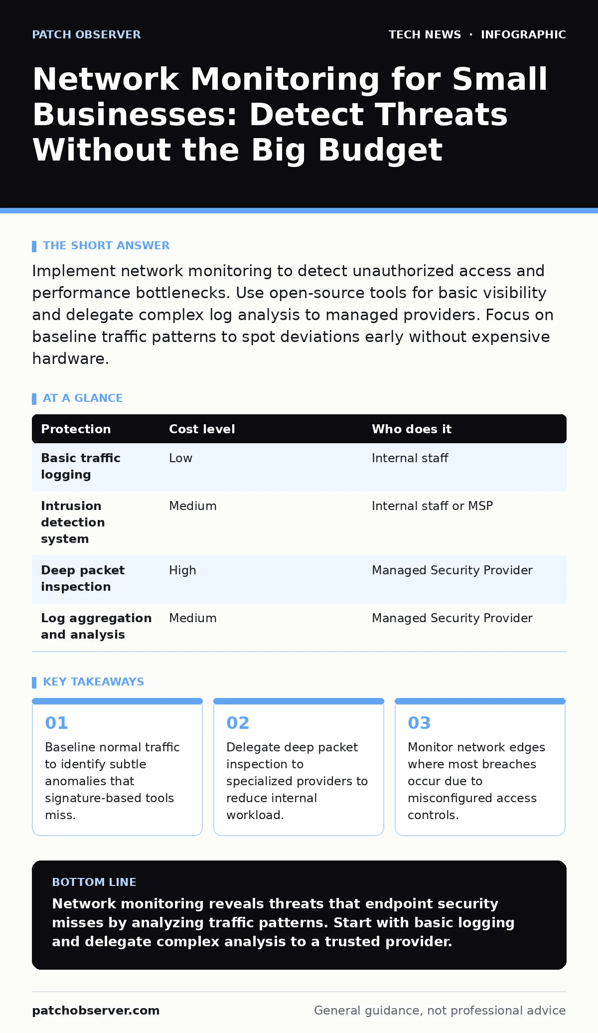 Infographic: Network Monitoring for Small Businesses: Detect Threats Without the Big Budget. Baseline normal traffic to identify subtle anomalies that signature-based tools miss. Delegate deep packet inspection to specialized providers to reduce internal workload. Monitor network edges where most br