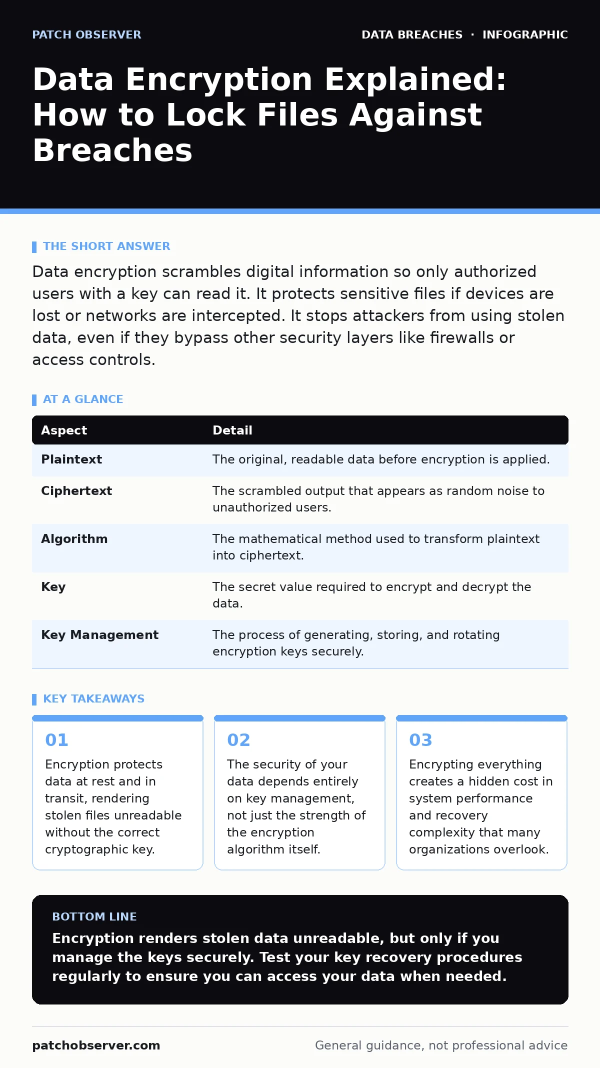 Infographic: Data Encryption Explained: How to Lock Files Against Breaches. Encryption protects data at rest and in transit, rendering stolen files unreadable without the correct cryptographic key. The security of your data depends entirely on key management, not just the strength of the encryption
