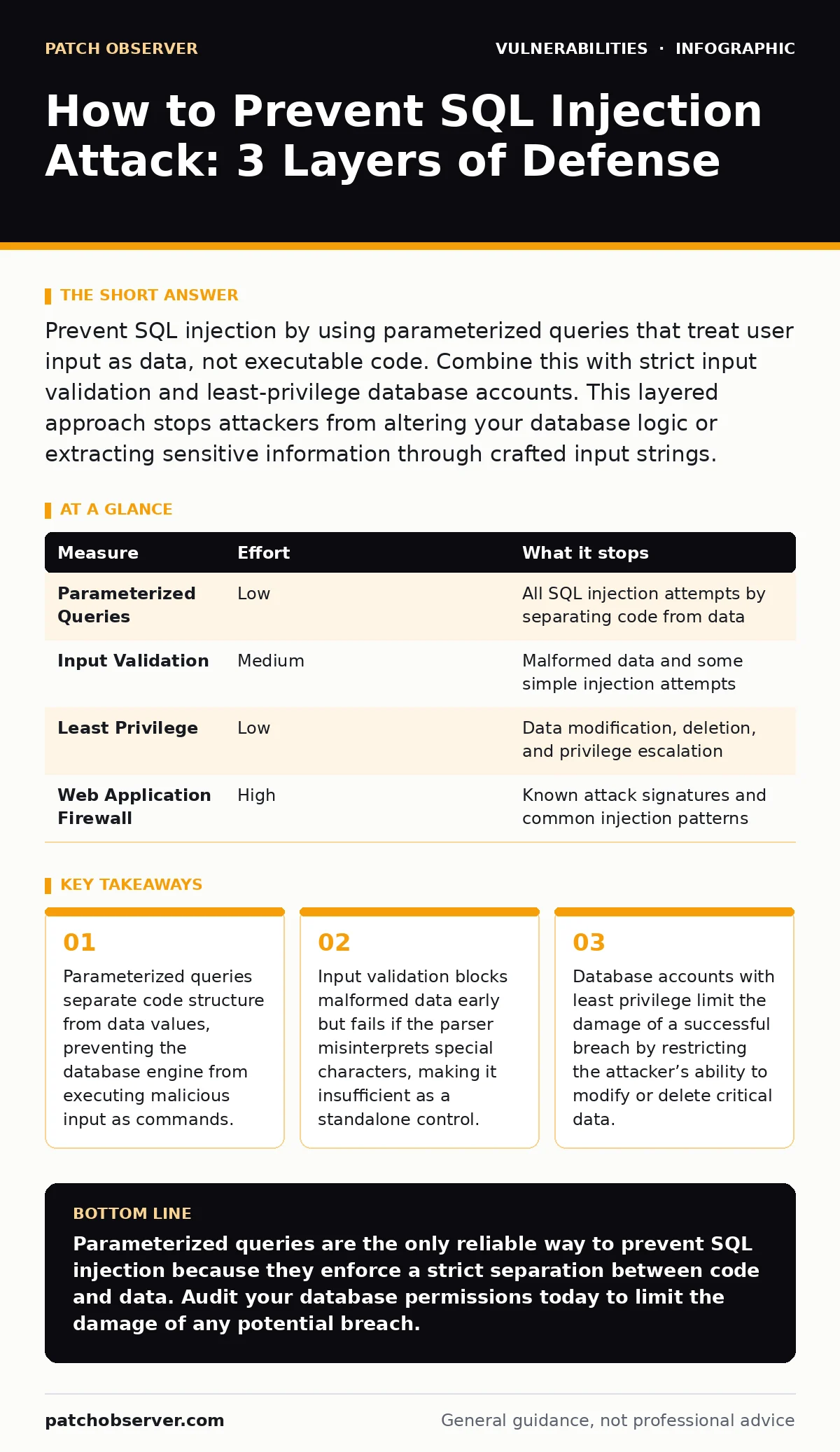 Infographic: How to Prevent SQL Injection Attack: 3 Layers of Defense. Parameterized queries separate code structure from data values, preventing the database engine from executing malicious input as commands. Input validation blocks malformed data early but fails if the parser misinterprets special