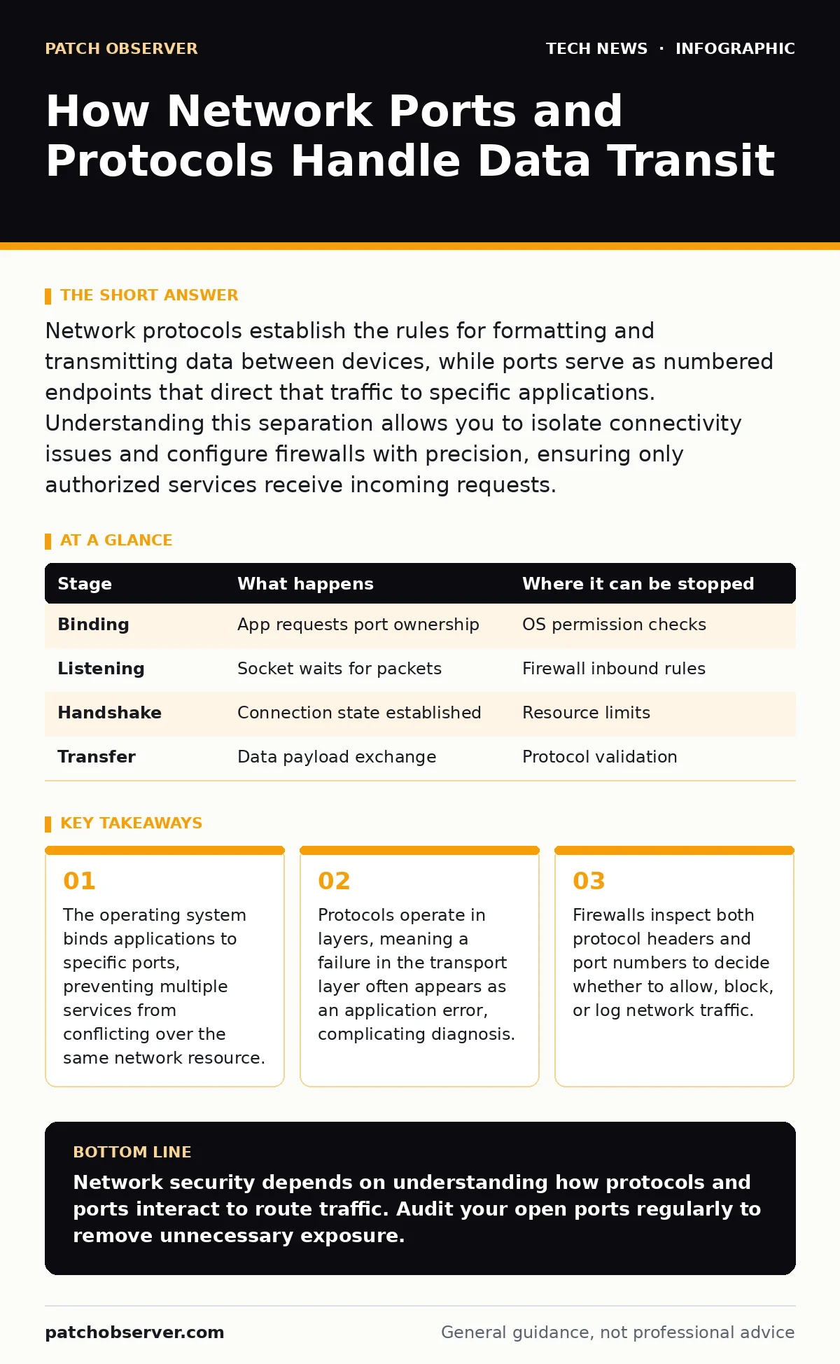 Infographic: How Network Ports and Protocols Handle Data Transit. The operating system binds applications to specific ports, preventing multiple services from conflicting over the same network resource. Protocols operate in layers, meaning a failure in the transport layer often appears as an applica