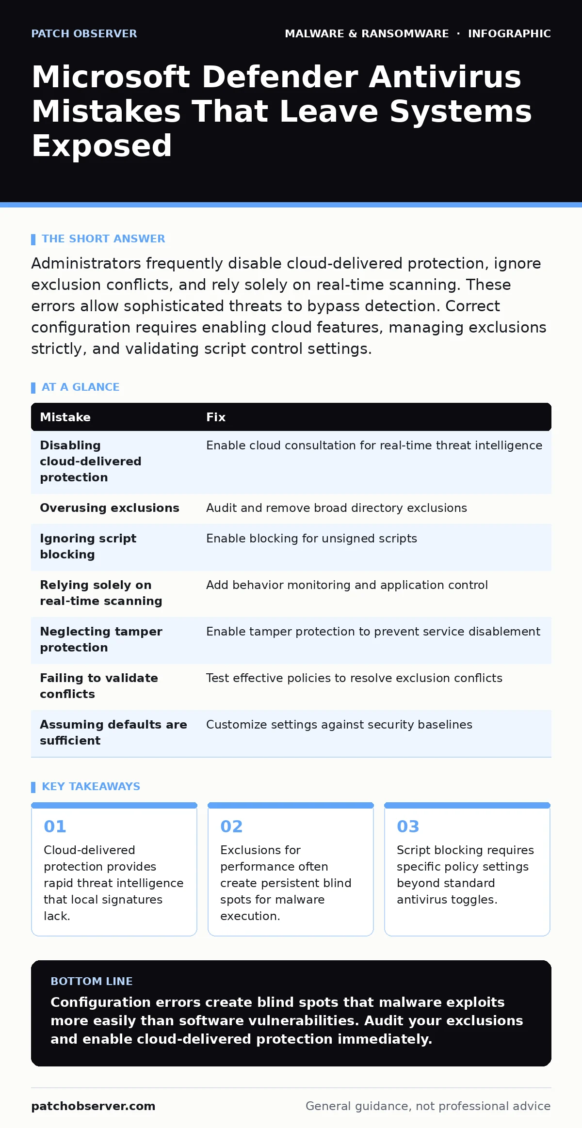 Infographic: Microsoft Defender Antivirus Mistakes That Leave Systems Exposed. Cloud-delivered protection provides rapid threat intelligence that local signatures lack. Exclusions for performance often create persistent blind spots for malware execution. Script blocking requires specific policy sett